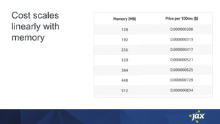 Cost scales
linearly with
memory
 
