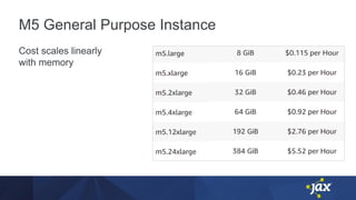 M5 General Purpose Instance
Cost scales linearly
with memory
 