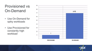 Provisioned vs
On-Demand
• Use On-Demand for
spiky workloads
• Use Provisioned for
constantly high
workload
 