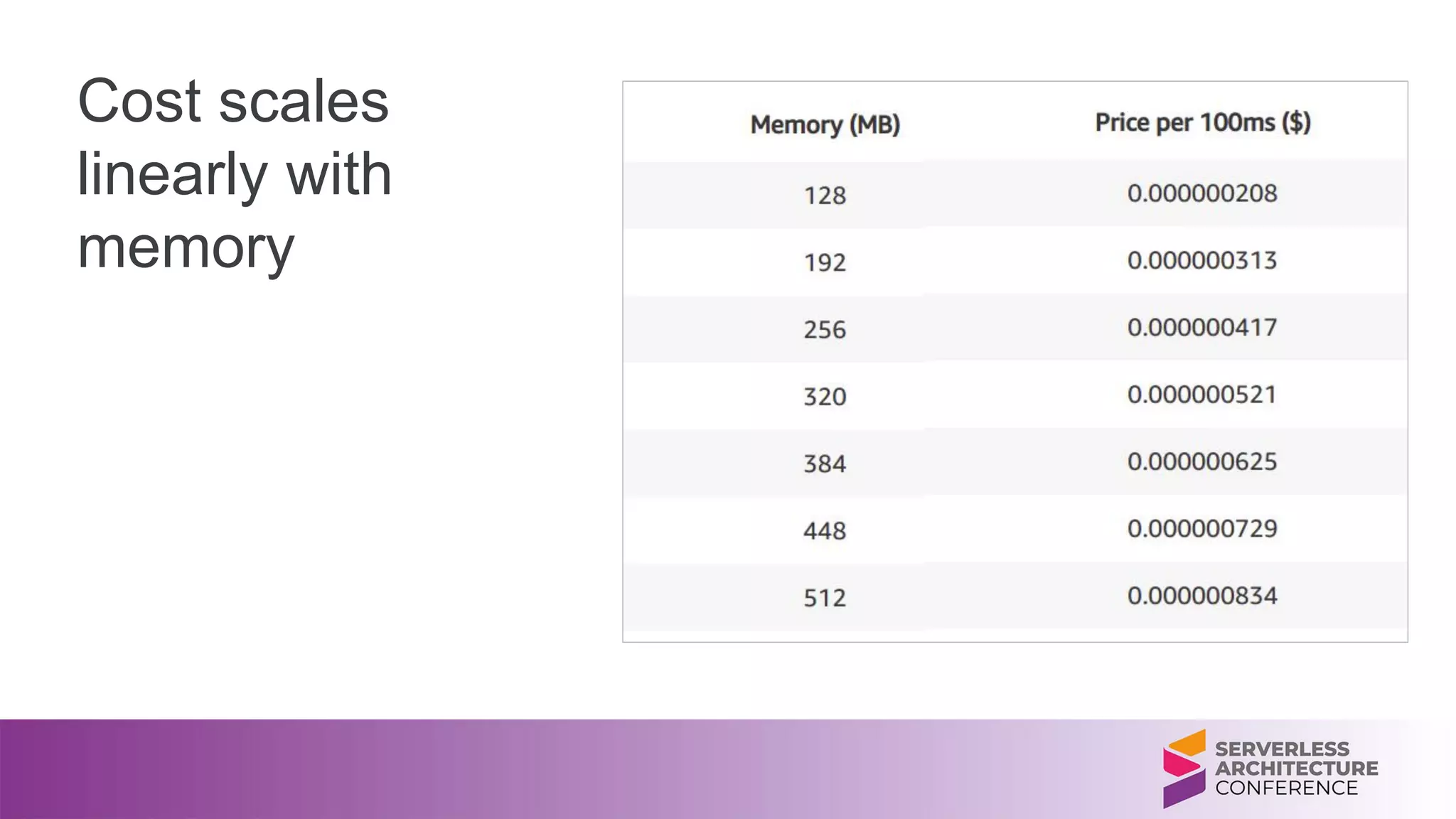 Cost scales
linearly with
memory
 