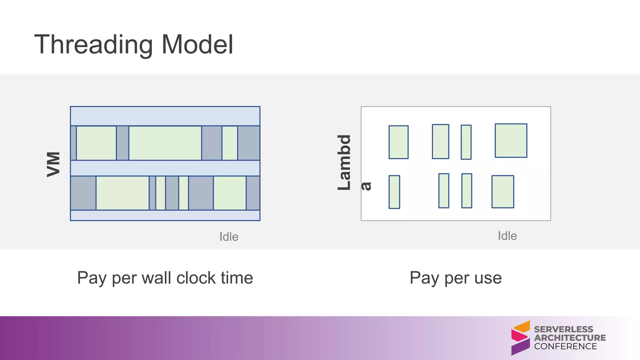 Threading Model
Idle Idle
Pay per wall clock time Pay per use
 
