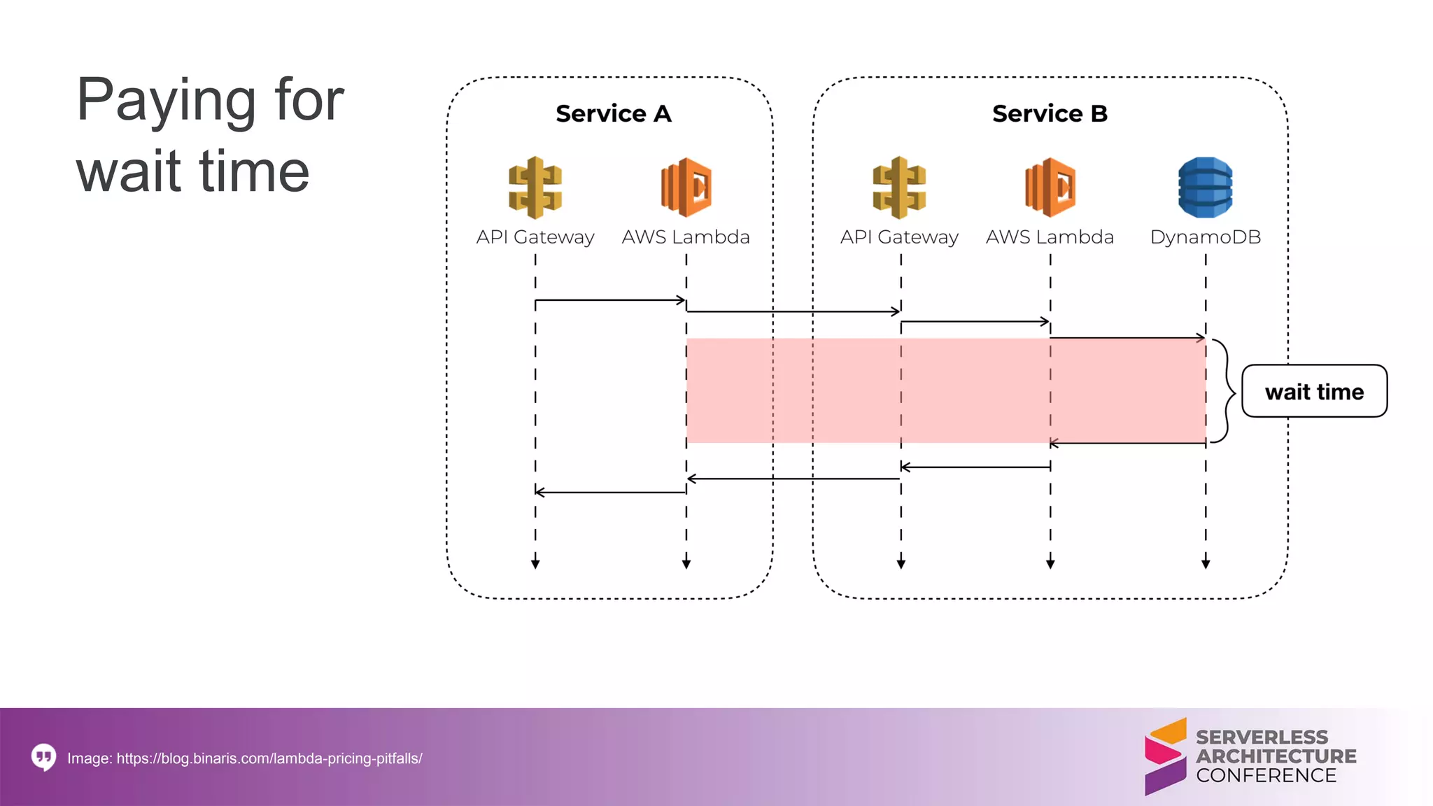 Paying for
wait time
Image: https://blog.binaris.com/lambda-pricing-pitfalls/
 