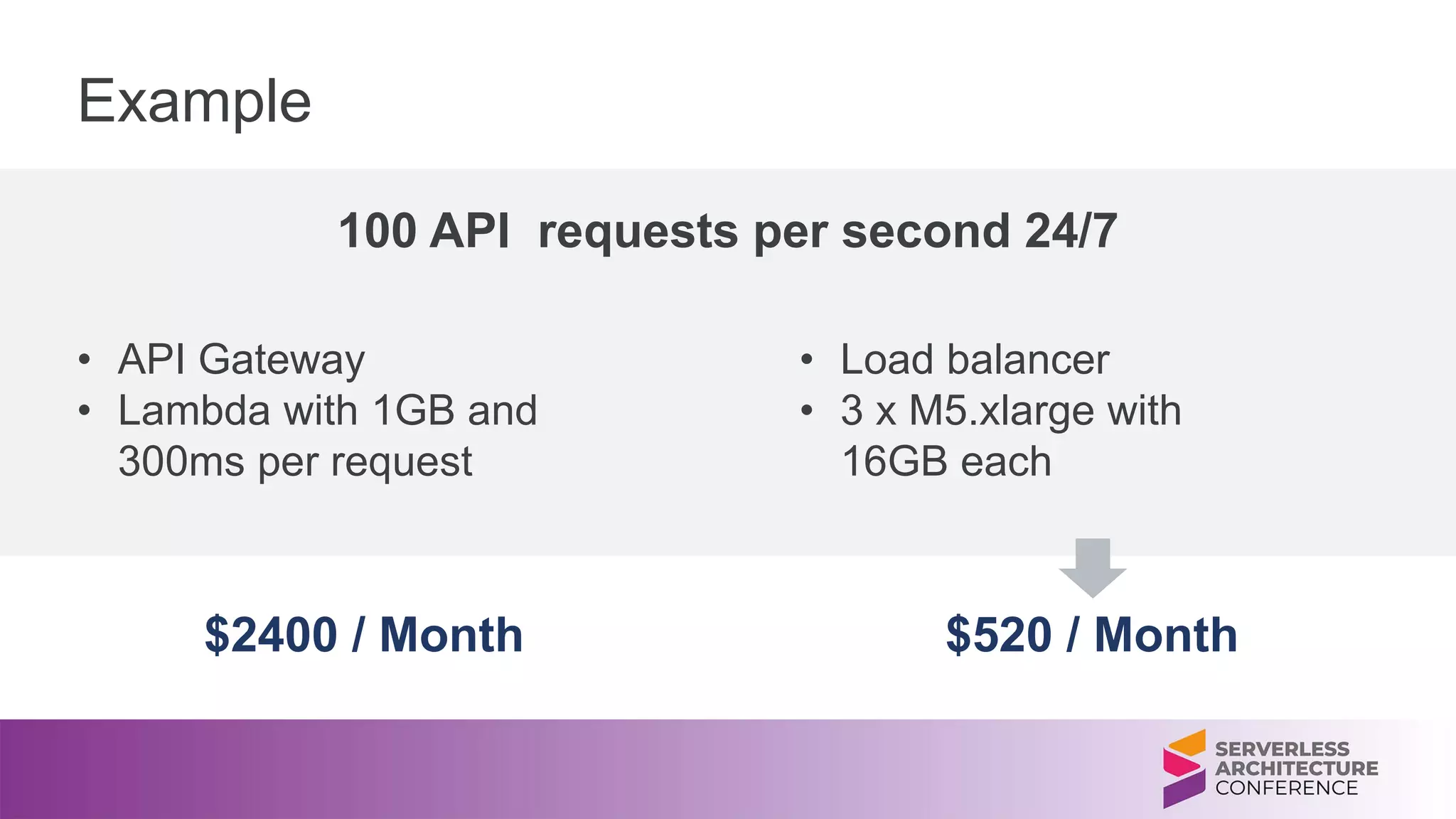 Example
$2400 / Month $520 / Month
100 API requests per second 24/7
• API Gateway
• Lambda with 1GB and
300ms per request
• Load balancer
• 3 x M5.xlarge with
16GB each
 