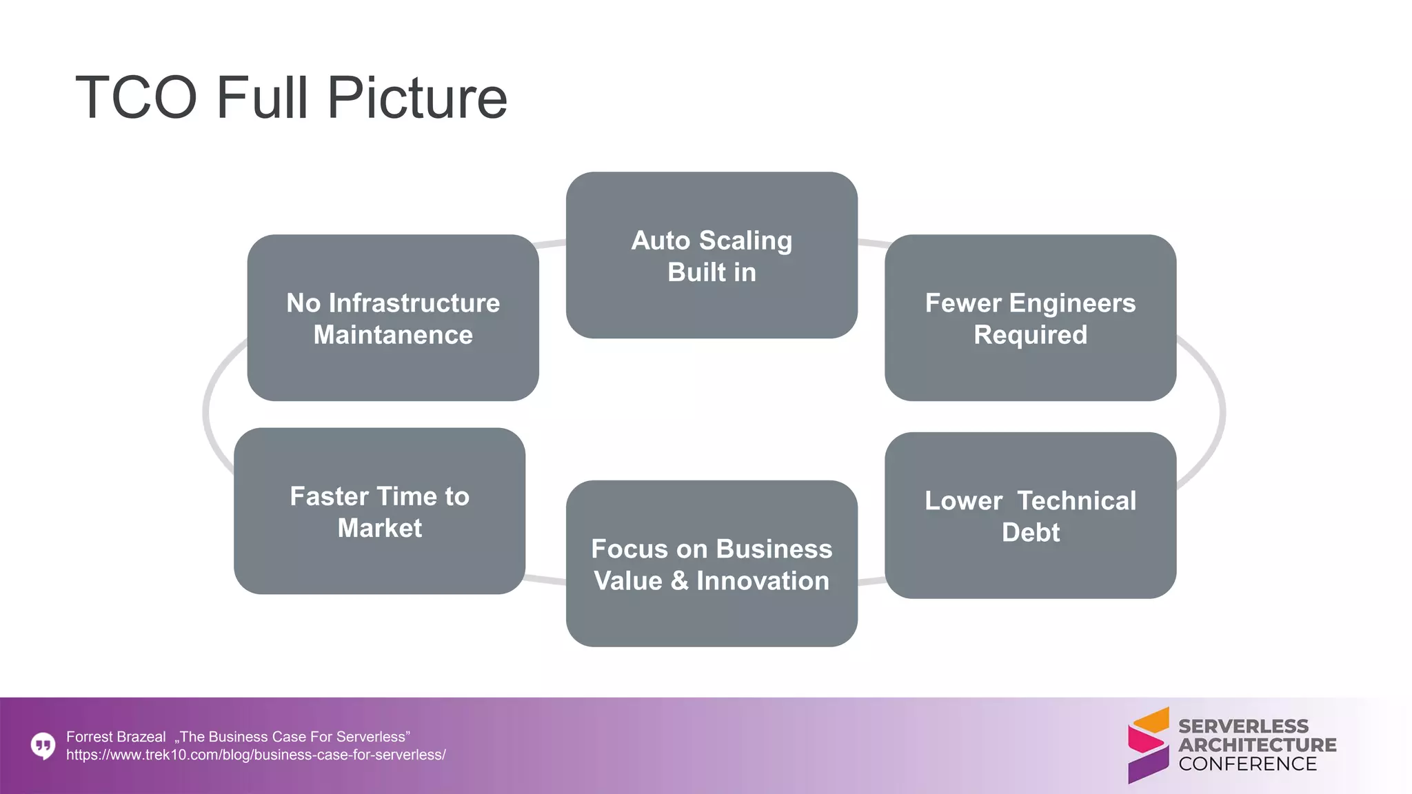 TCO Full Picture
Forrest Brazeal „The Business Case For Serverless”
https://www.trek10.com/blog/business-case-for-serverless/
No Infrastructure
Maintanence
Auto Scaling
Built in
Fewer Engineers
Required
Lower Technical
Debt
Focus on Business
Value & Innovation
Faster Time to
Market
 
