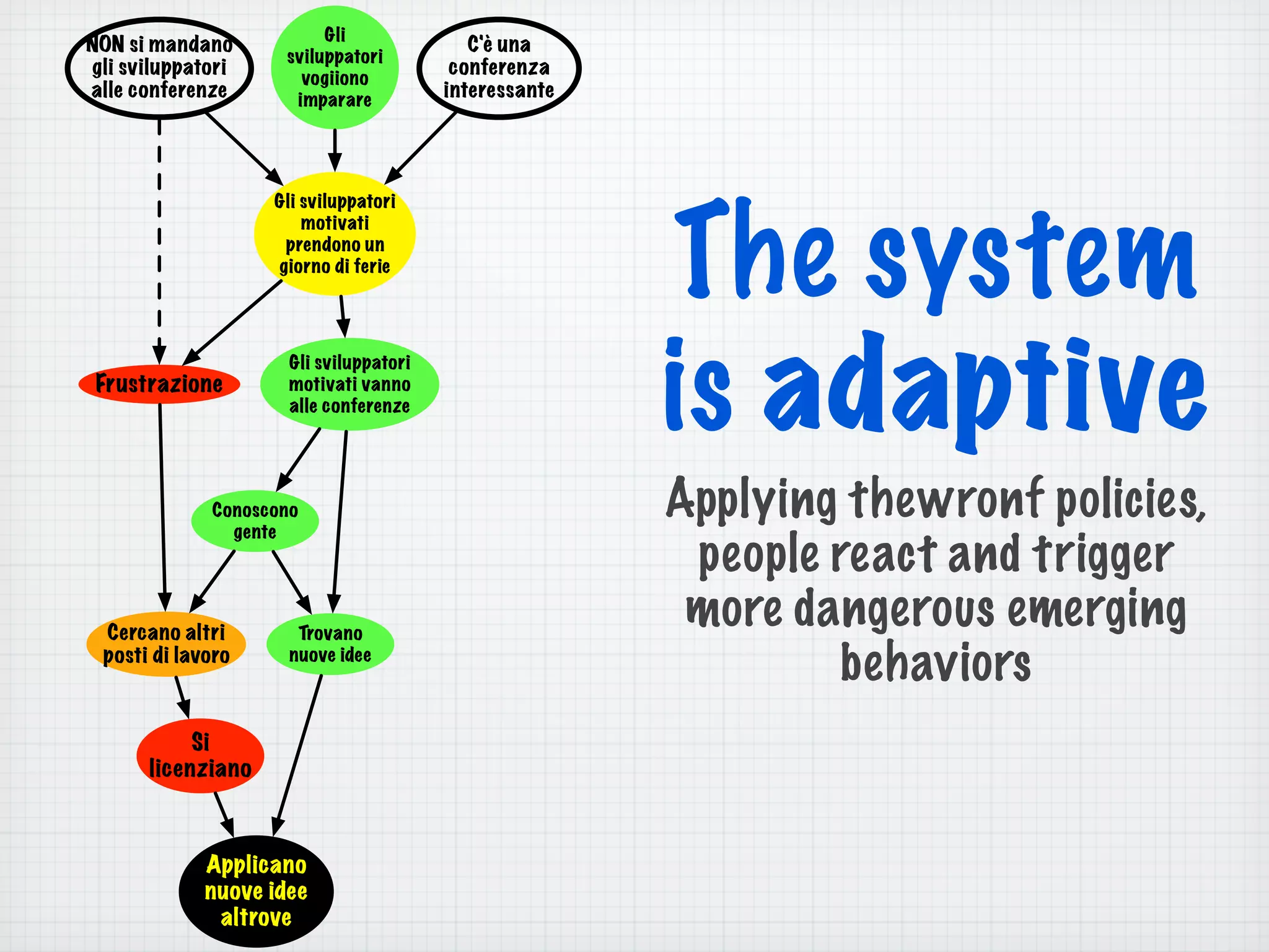The system
is adaptive
Applying thewronf policies,
people react and trigger
more dangerous emerging
behaviors
NON si mandano
gli sviluppatori
alle conferenze
Frustrazione
Gli
sviluppatori
vogiiono
imparare
C'è una
conferenza
interessante
Gli sviluppatori
motivati
prendono un
giorno di ferie
Gli sviluppatori
motivati vanno
alle conferenze
Trovano
nuove idee
Conoscono
gente
Cercano altri
posti di lavoro
Si
licenziano
Applicano
nuove idee
altrove
 