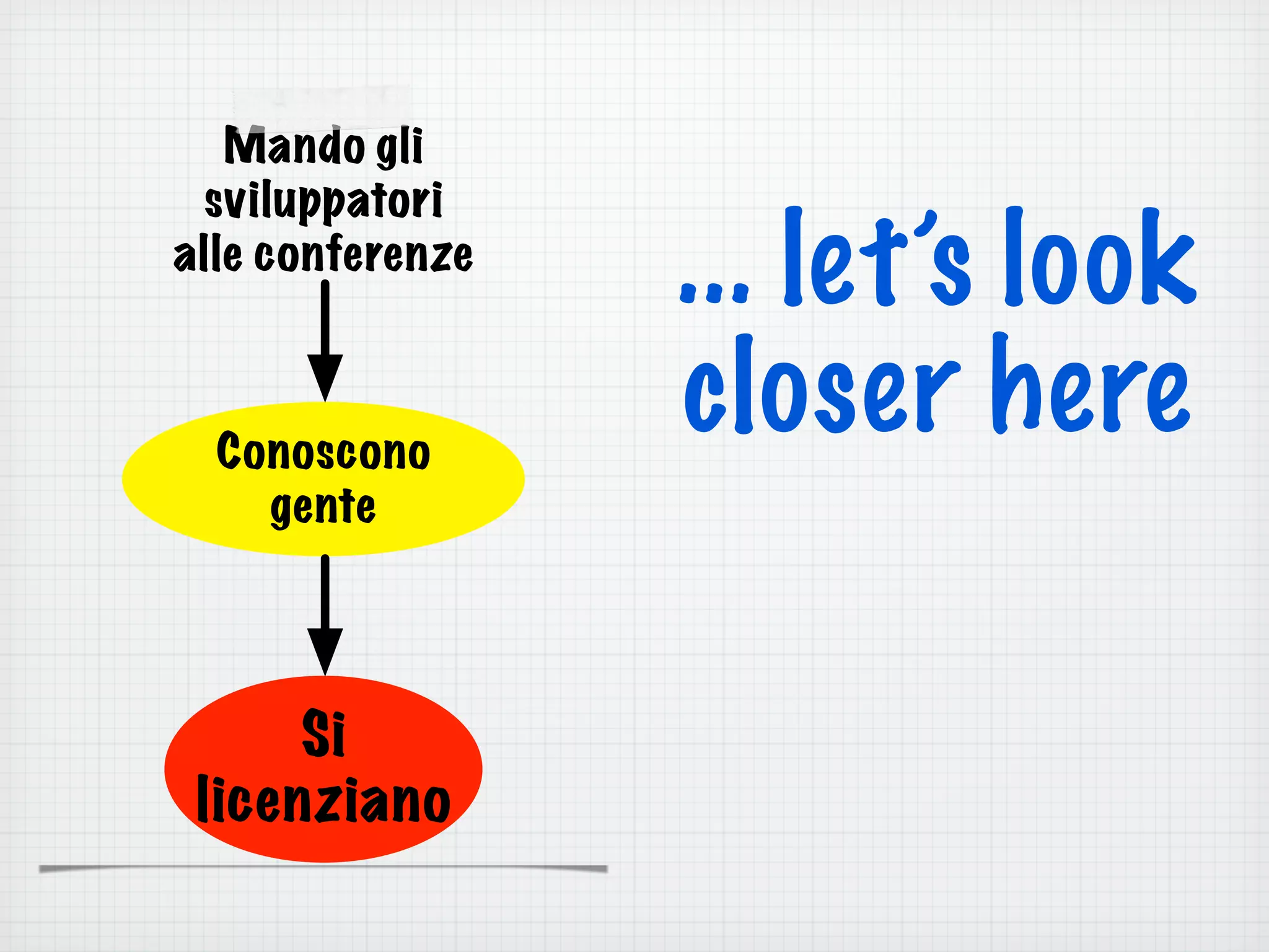 Conoscono
gente
Mando gli
sviluppatori
alle conferenze
Si
licenziano
... let’s look
closer here
 