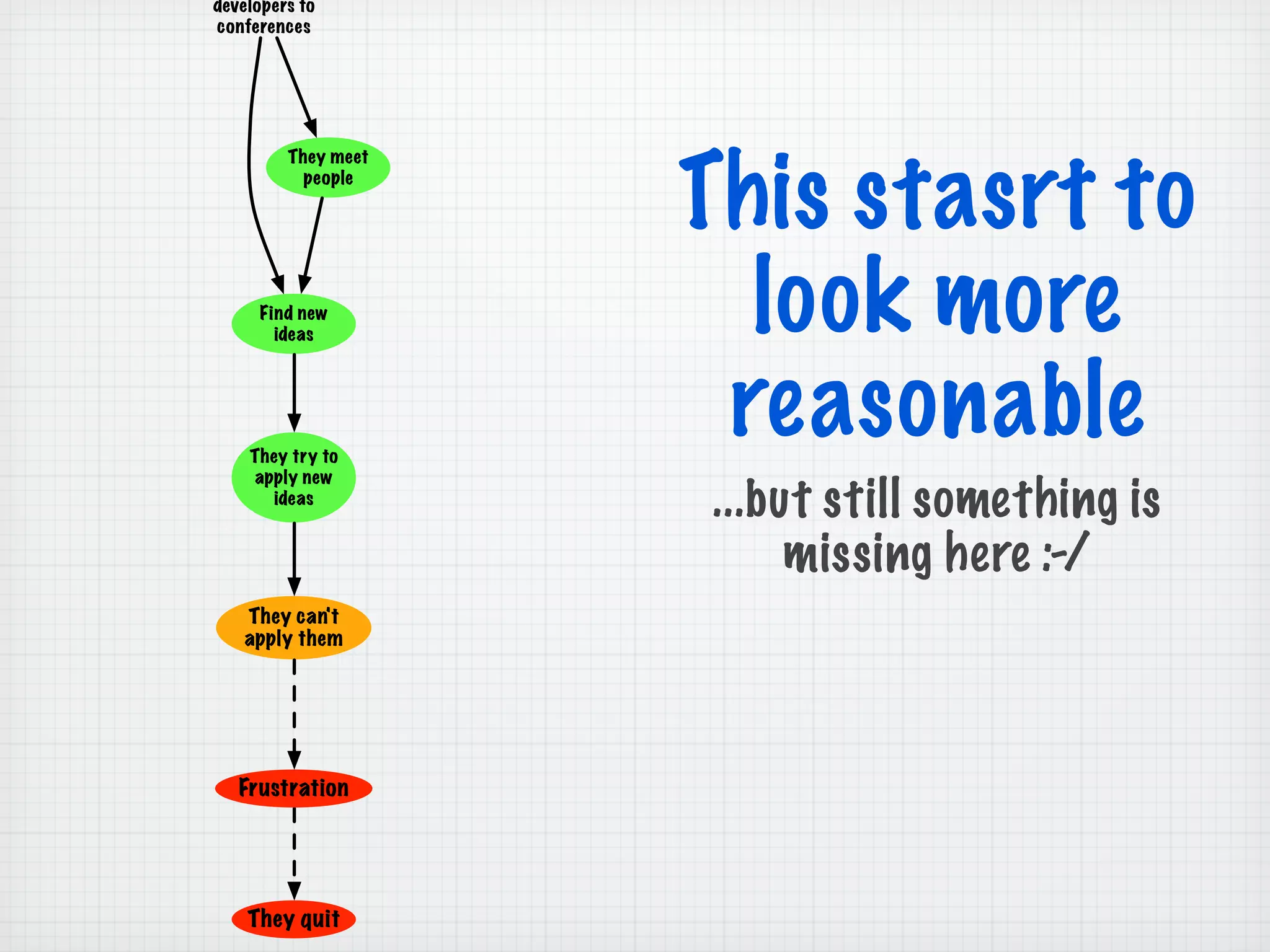This stasrt to
look more
reasonable
...but still something is
missing here :-/
developers to
conferences
They quit
Find new
ideas
They meet
people
They try to
apply new
ideas
Frustration
They can't
apply them
 