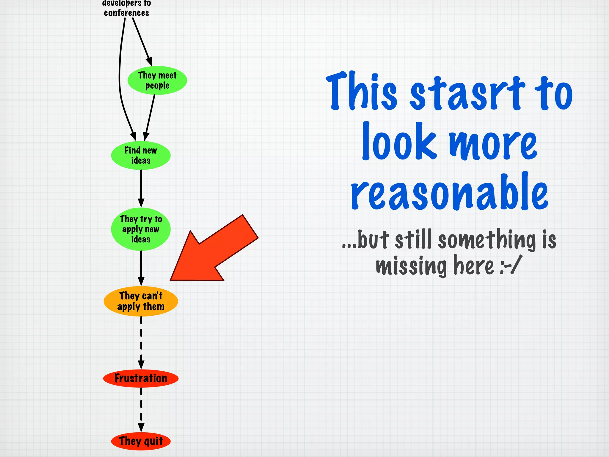 This stasrt to
look more
reasonable
...but still something is
missing here :-/
developers to
conferences
They quit
Find new
ideas
They meet
people
They try to
apply new
ideas
Frustration
They can't
apply them
 