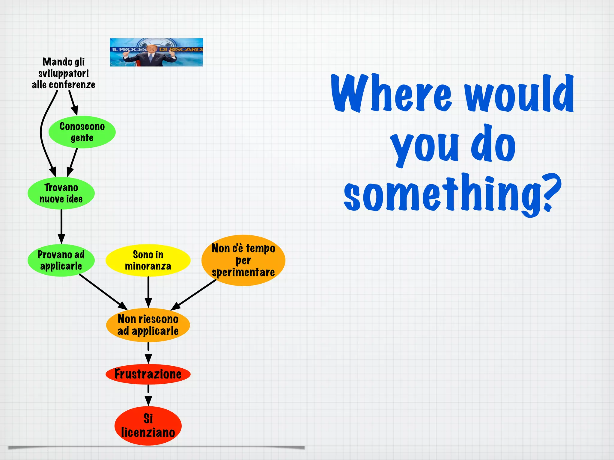 Mando gli
sviluppatori
alle conferenze
Si
licenziano
Trovano
nuove idee
Conoscono
gente
Provano ad
applicarle
Frustrazione
Non riescono
ad applicarle
Sono in
minoranza
Non c'è tempo
per
sperimentare
Where would
you do
something?
 