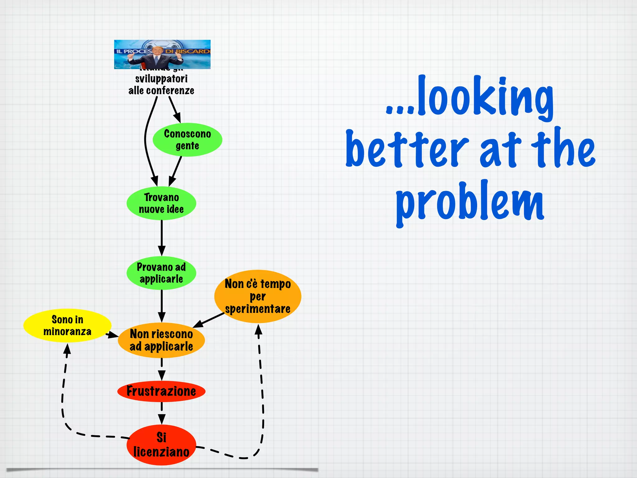 Mando gli
sviluppatori
alle conferenze
Si
licenziano
Trovano
nuove idee
Conoscono
gente
Provano ad
applicarle
Frustrazione
Non riescono
ad applicarle
Sono in
minoranza
Non c'è tempo
per
sperimentare
...looking
better at the
problem
 