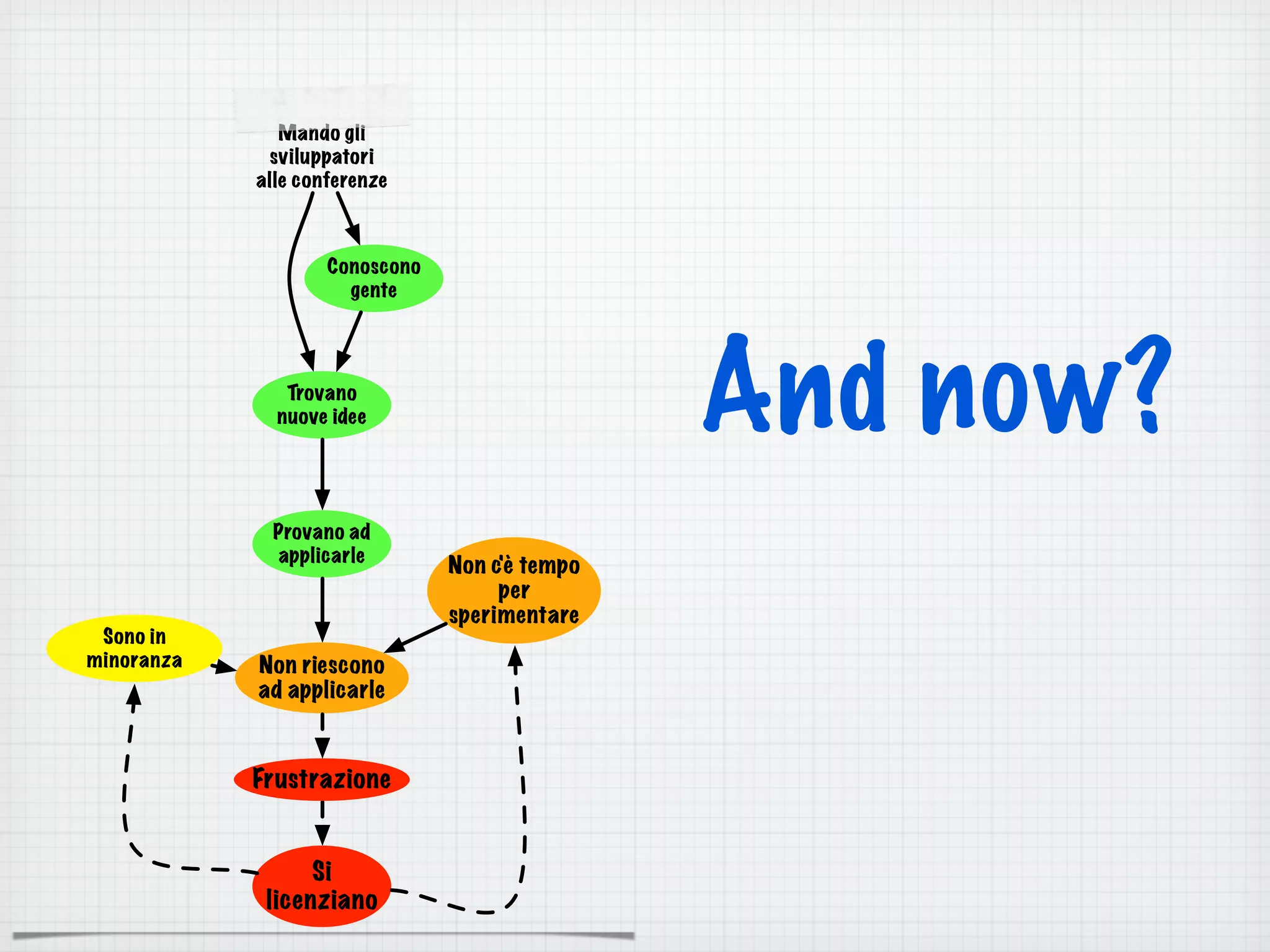 Mando gli
sviluppatori
alle conferenze
Si
licenziano
Trovano
nuove idee
Conoscono
gente
Provano ad
applicarle
Frustrazione
Non riescono
ad applicarle
Sono in
minoranza
Non c'è tempo
per
sperimentare
And now?
 