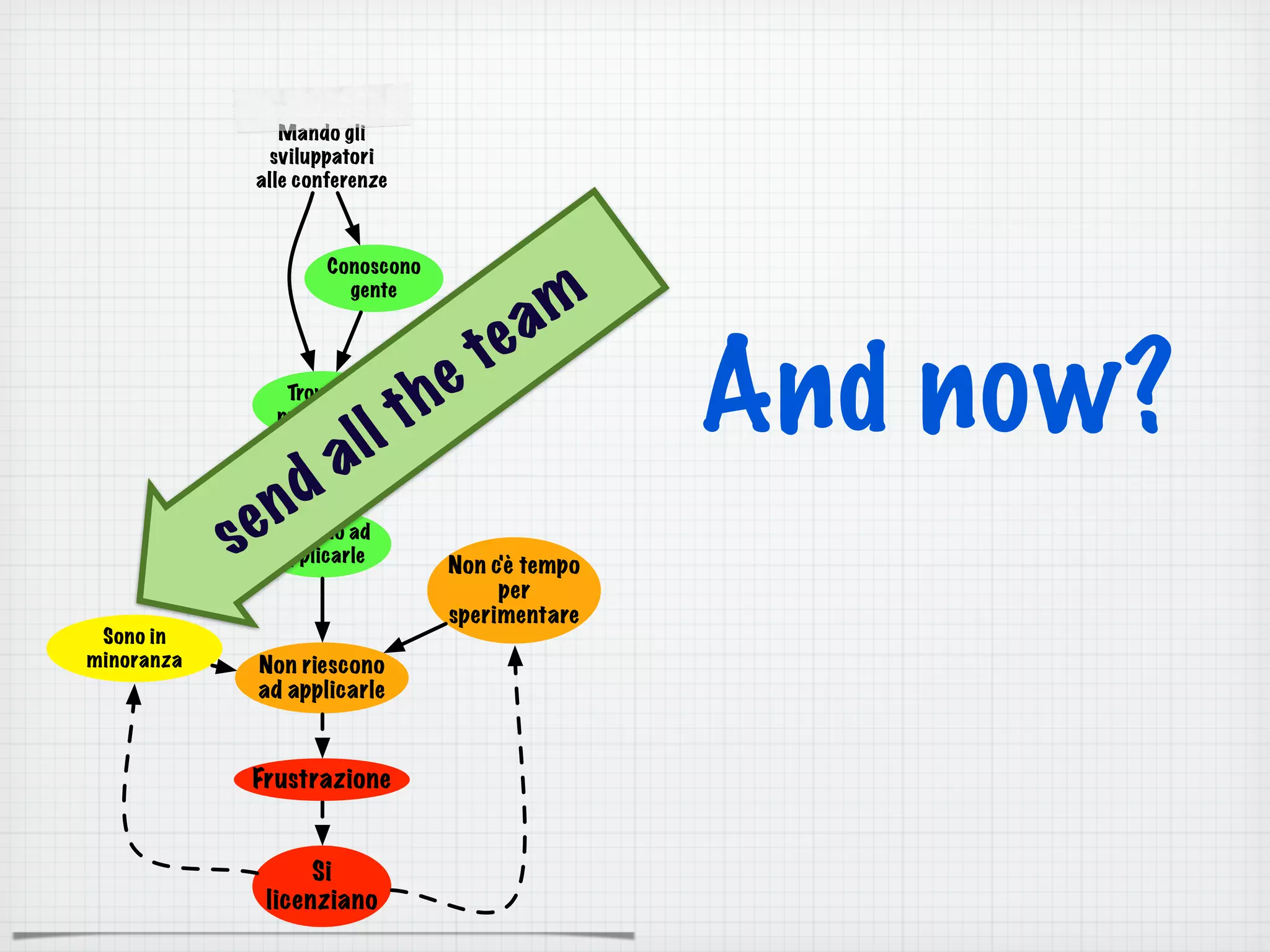 Mando gli
sviluppatori
alle conferenze
Si
licenziano
Trovano
nuove idee
Conoscono
gente
Provano ad
applicarle
Frustrazione
Non riescono
ad applicarle
Sono in
minoranza
Non c'è tempo
per
sperimentare
And now?
send all the team
 