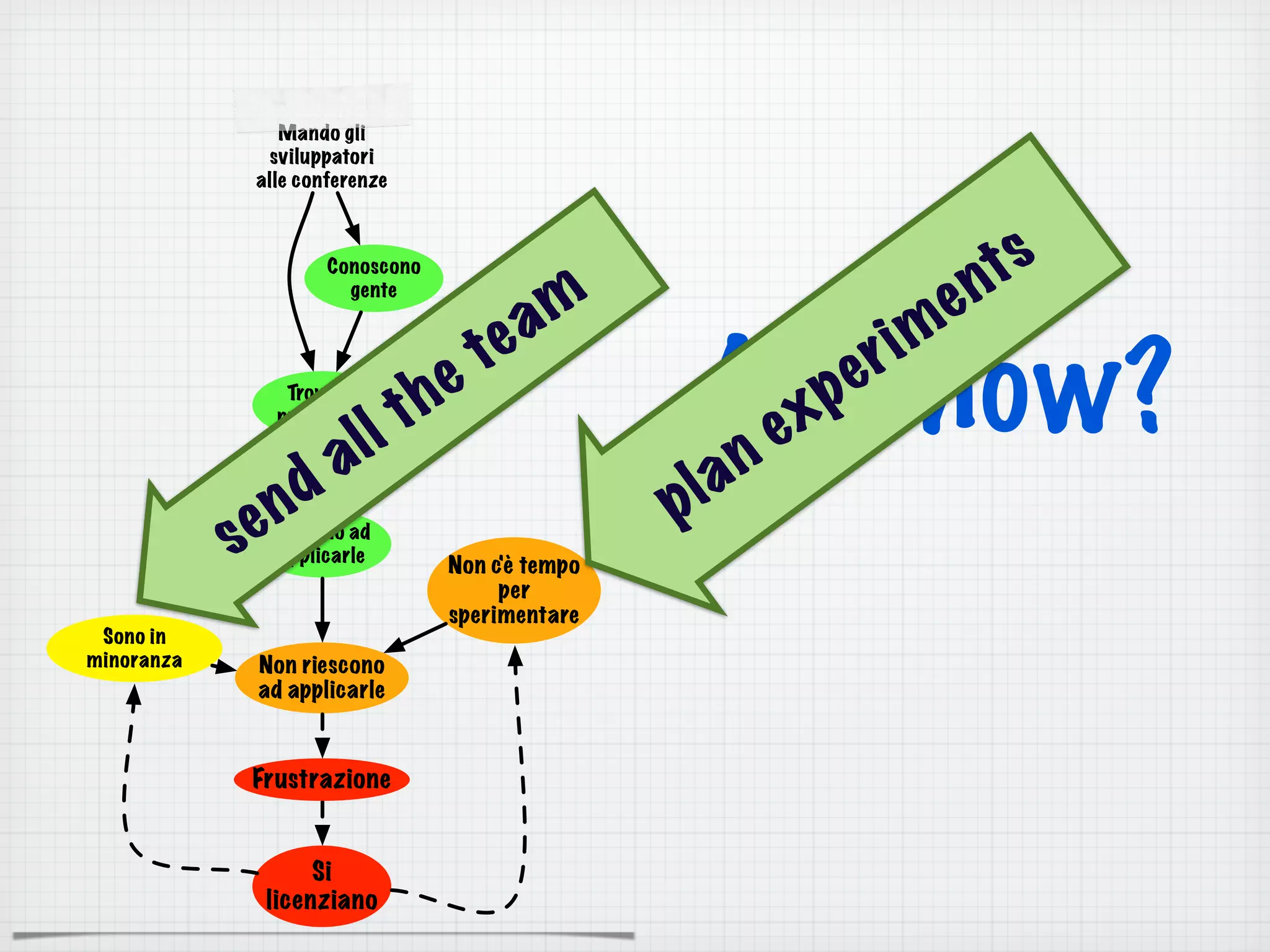 Mando gli
sviluppatori
alle conferenze
Si
licenziano
Trovano
nuove idee
Conoscono
gente
Provano ad
applicarle
Frustrazione
Non riescono
ad applicarle
Sono in
minoranza
Non c'è tempo
per
sperimentare
And now?
send all the team
plan experiments
 