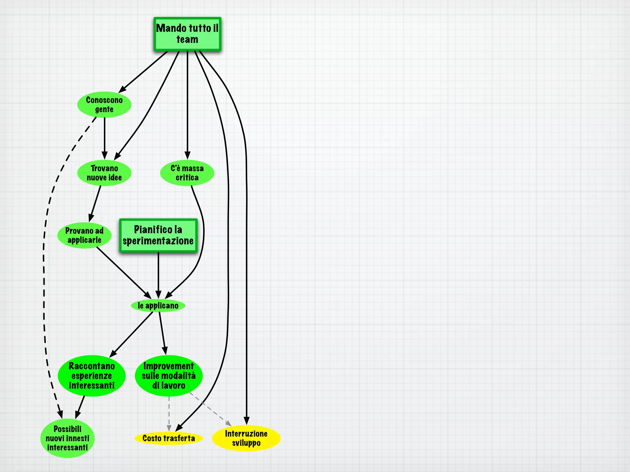 Trovano
nuove idee
Conoscono
gente
Provano ad
applicarle
Mando tutto il
team
Pianifico la
sperimentazione
le applicano
Possibili
nuovi innesti
interessanti
Raccontano
esperienze
interessanti
C'è massa
critica
Improvement
sulle modalità
di lavoro
Costo trasferta
Interruzione
sviluppo
 