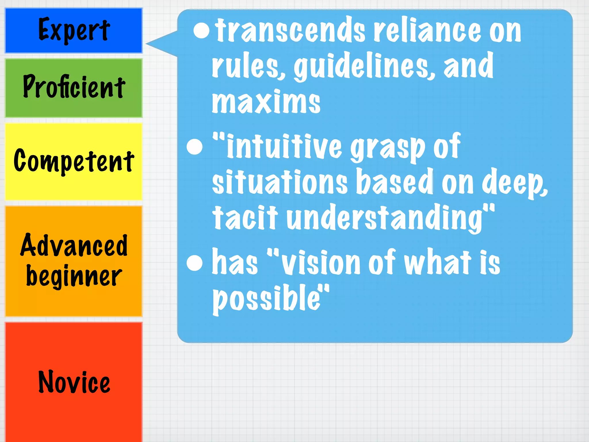 Novice
Advanced
beginner
Competent
Proﬁcient
Expert •transcends reliance on
rules, guidelines, and
maxims
•"intuitive grasp of
situations based on deep,
tacit understanding"
•has "vision of what is
possible"
 