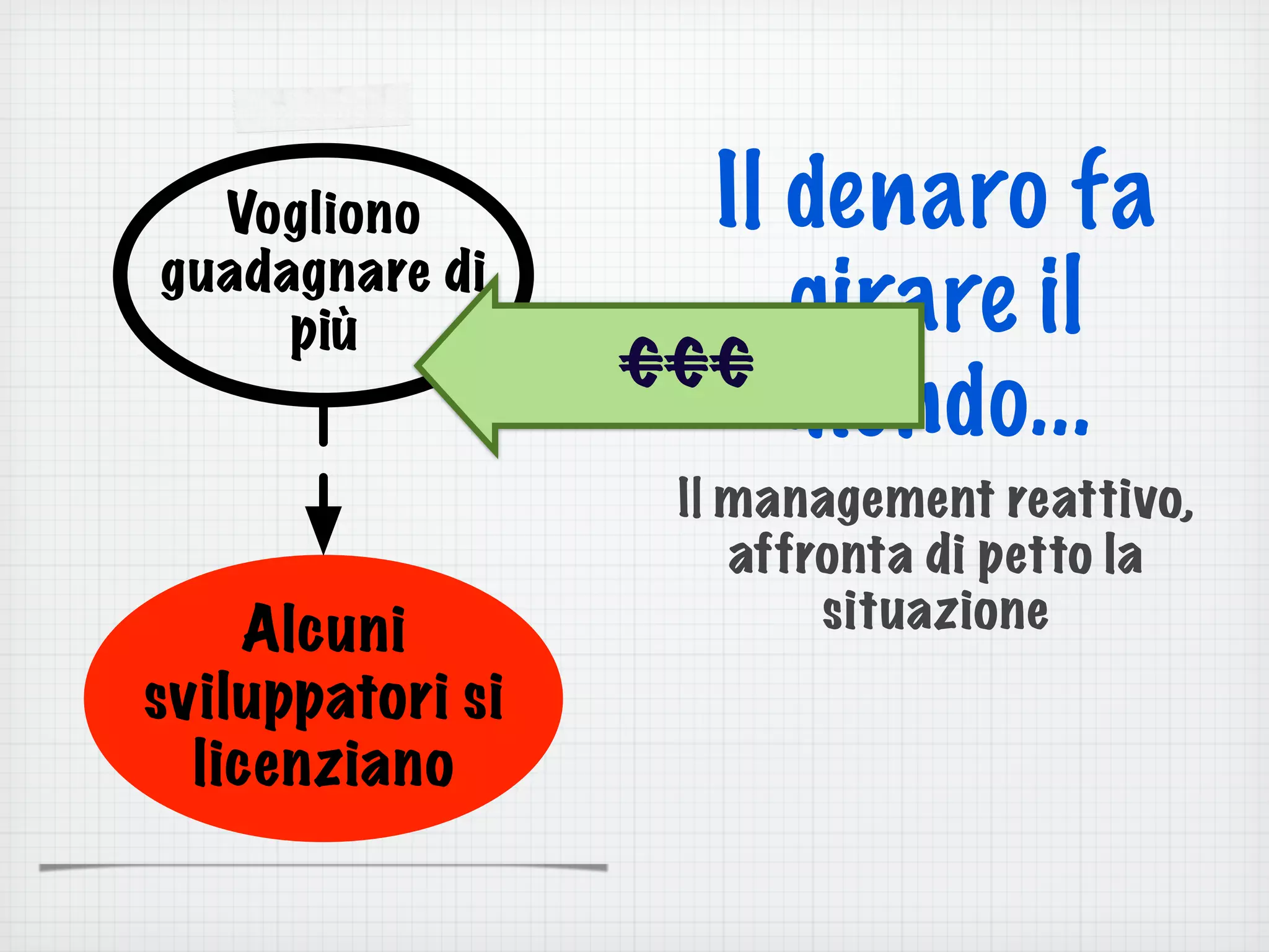 Alcuni
sviluppatori si
licenziano
Vogliono
guadagnare di
più
Il denaro fa
girare il
mondo...
Il management reattivo,
affronta di petto la
situazione
€€€
 