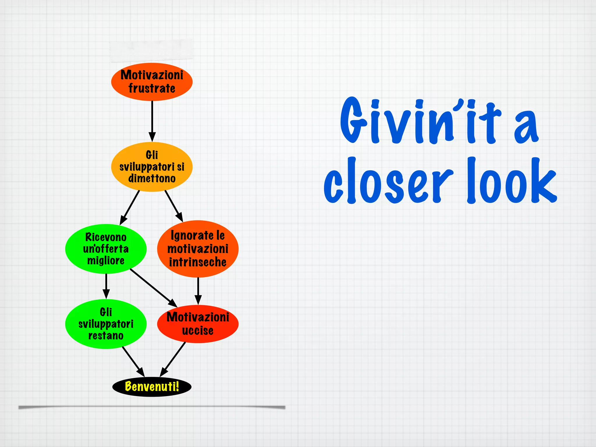 Gli
sviluppatori si
dimettono
Ricevono
un'offerta
migliore
Gli
sviluppatori
restano
Motivazioni
uccise
Motivazioni
frustrate
Ignorate le
motivazioni
intrinseche
Benvenuti!
Givin’it a
closer look
 