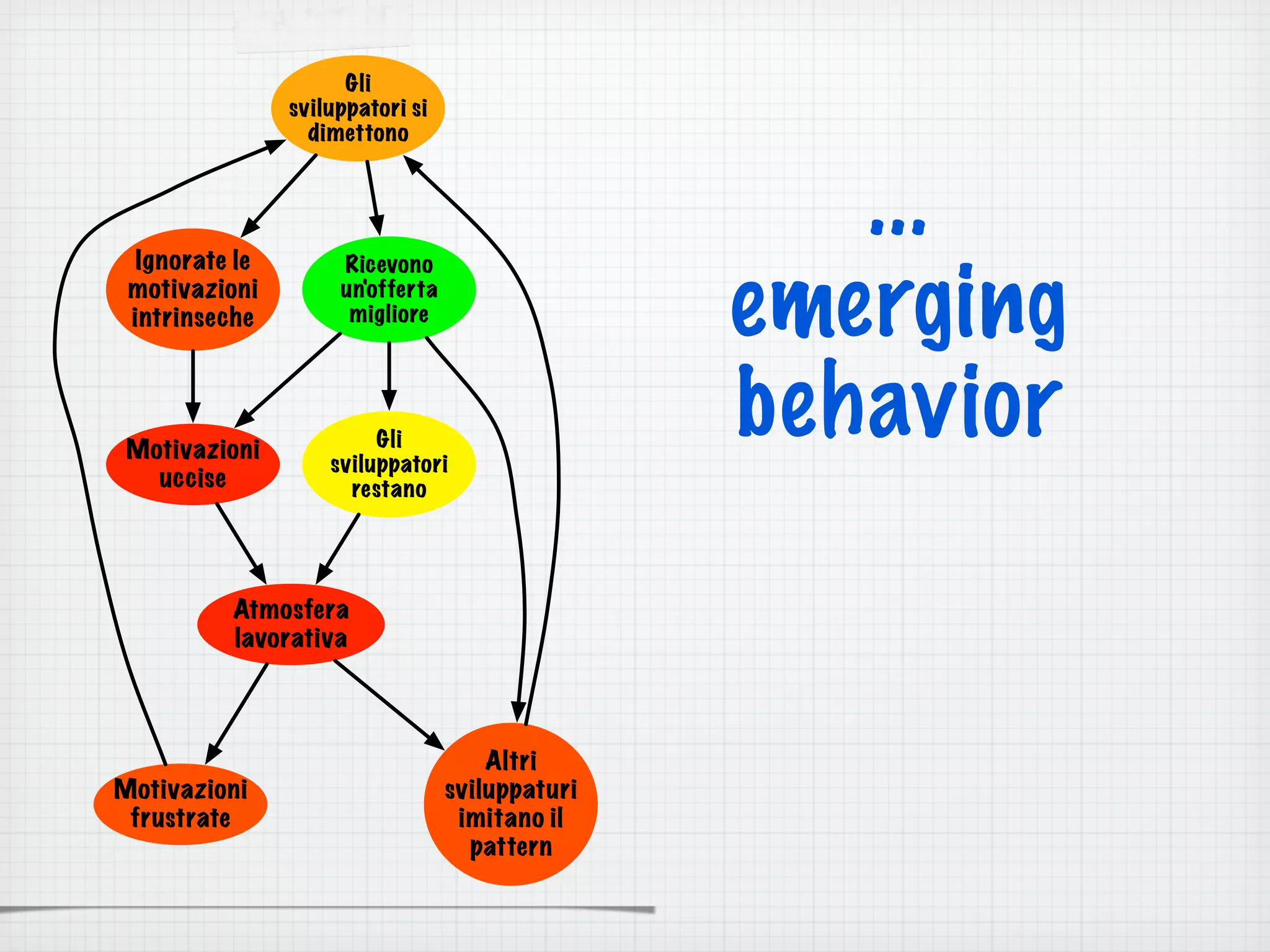 Gli
sviluppatori si
dimettono
Ricevono
un'offerta
migliore
Gli
sviluppatori
restano
Motivazioni
uccise
Motivazioni
frustrate
Ignorate le
motivazioni
intrinseche
Altri
sviluppaturi
imitano il
pattern
Atmosfera
lavorativa
...
emerging
behavior
 