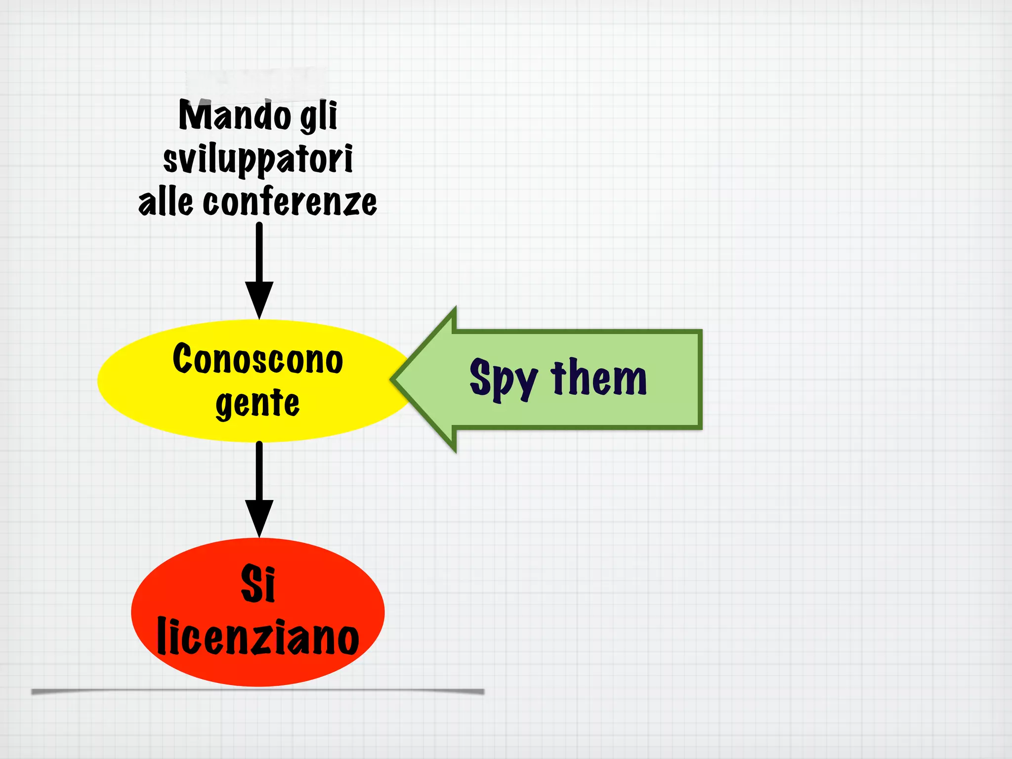 Conoscono
gente
Mando gli
sviluppatori
alle conferenze
Si
licenziano
Spy them
 