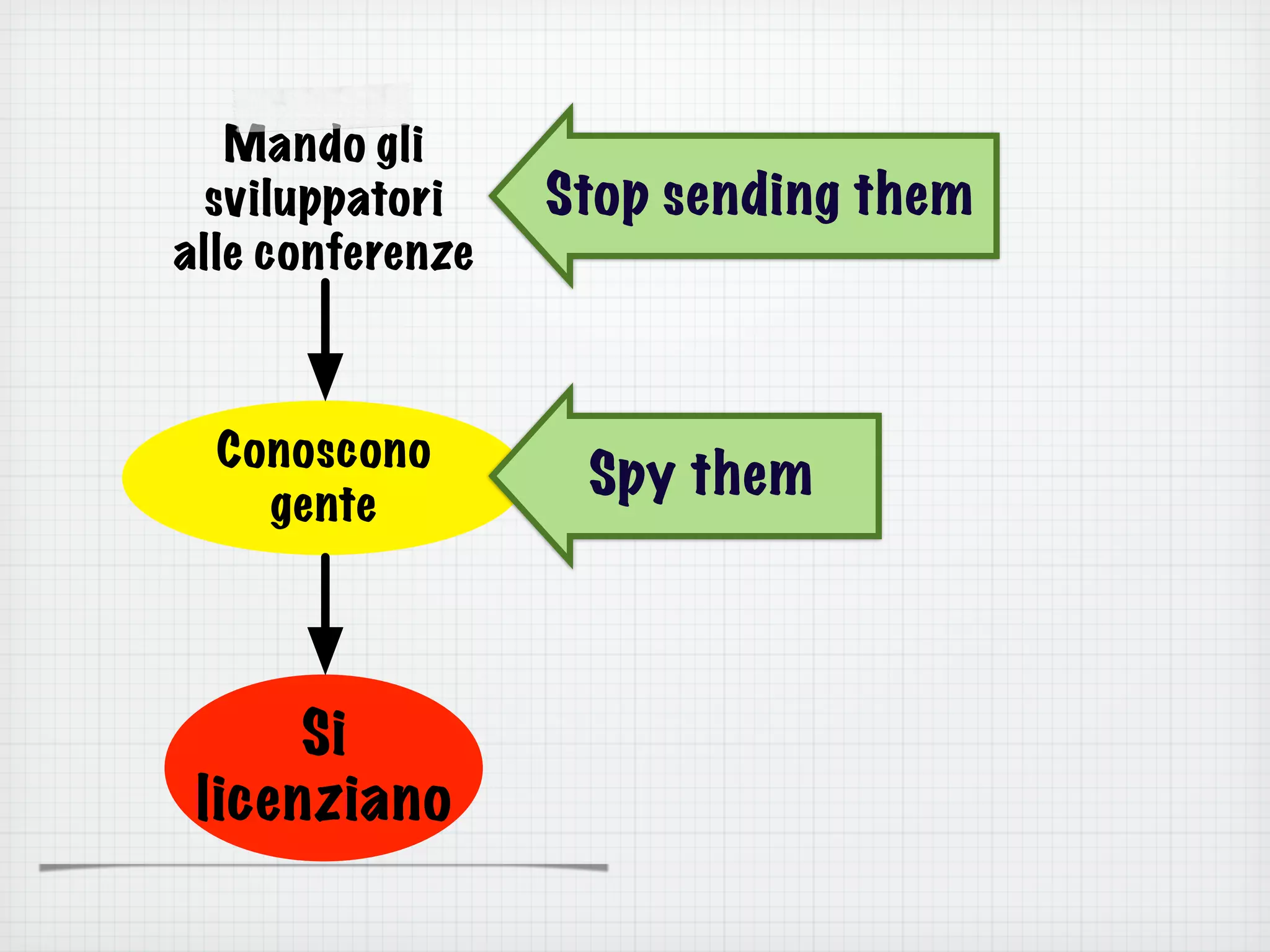 Conoscono
gente
Mando gli
sviluppatori
alle conferenze
Si
licenziano
Spy them
Stop sending them
 
