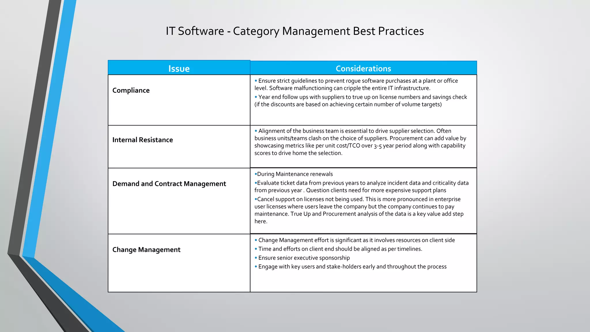 IT Software - Category Management Best Practices
Internal Resistance
Demand and Contract Management
Change Management
Issue Considerations
• Alignment of the business team is essential to drive supplier selection. Often
business units/teams clash on the choice of suppliers. Procurement can add value by
showcasing metrics like per unit cost/TCO over 3-5 year period along with capability
scores to drive home the selection.
•During Maintenance renewals
•Evaluate ticket data from previous years to analyze incident data and criticality data
from previous year . Question clients need for more expensive support plans
•Cancel support on licenses not being used. This is more pronounced in enterprise
user licenses where users leave the company but the company continues to pay
maintenance. True Up and Procurement analysis of the data is a key value add step
here.
• Change Management effort is significant as it involves resources on client side
• Time and efforts on client end should be aligned as per timelines.
• Ensure senior executive sponsorship
• Engage with key users and stake-holders early and throughout the process
Compliance
• Ensure strict guidelines to prevent rogue software purchases at a plant or office
level. Software malfunctioning can cripple the entire IT infrastructure.
• Year end follow ups with suppliers to true up on license numbers and savings check
(if the discounts are based on achieving certain number of volume targets)
 