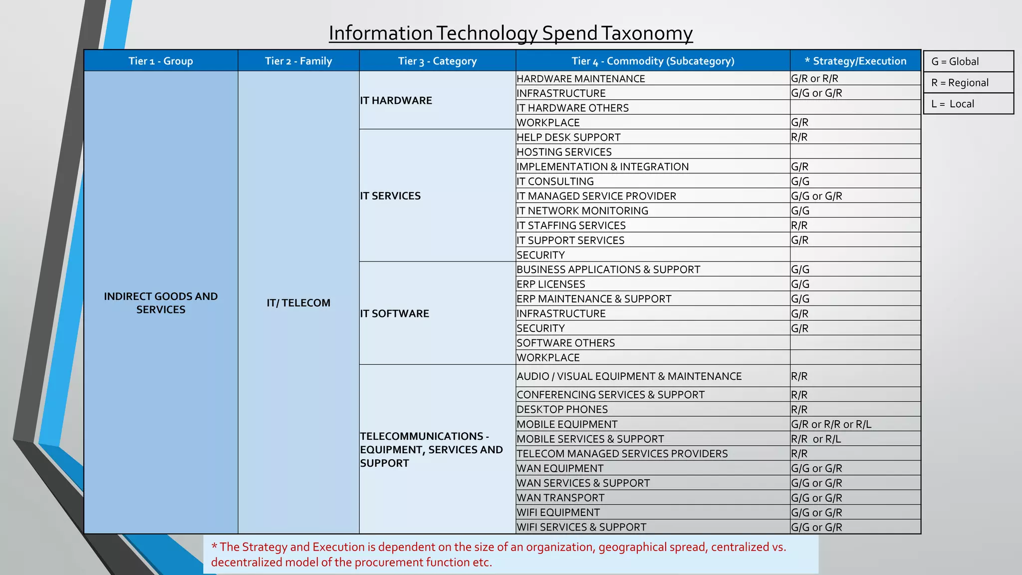 InformationTechnology SpendTaxonomy
Tier 1 - Group Tier 2 - Family Tier 3 - Category Tier 4 - Commodity (Subcategory) * Strategy/Execution
INDIRECT GOODS AND
SERVICES
IT/ TELECOM
IT HARDWARE
HARDWARE MAINTENANCE G/R or R/R
INFRASTRUCTURE G/G or G/R
IT HARDWARE OTHERS
WORKPLACE G/R
IT SERVICES
HELP DESK SUPPORT R/R
HOSTING SERVICES
IMPLEMENTATION & INTEGRATION G/R
IT CONSULTING G/G
IT MANAGED SERVICE PROVIDER G/G or G/R
IT NETWORK MONITORING G/G
IT STAFFING SERVICES R/R
IT SUPPORT SERVICES G/R
SECURITY
IT SOFTWARE
BUSINESS APPLICATIONS & SUPPORT G/G
ERP LICENSES G/G
ERP MAINTENANCE & SUPPORT G/G
INFRASTRUCTURE G/R
SECURITY G/R
SOFTWARE OTHERS
WORKPLACE
TELECOMMUNICATIONS -
EQUIPMENT, SERVICES AND
SUPPORT
AUDIO / VISUAL EQUIPMENT & MAINTENANCE R/R
CONFERENCING SERVICES & SUPPORT R/R
DESKTOP PHONES R/R
MOBILE EQUIPMENT G/R or R/R or R/L
MOBILE SERVICES & SUPPORT R/R or R/L
TELECOM MANAGED SERVICES PROVIDERS R/R
WAN EQUIPMENT G/G or G/R
WAN SERVICES & SUPPORT G/G or G/R
WAN TRANSPORT G/G or G/R
WIFI EQUIPMENT G/G or G/R
WIFI SERVICES & SUPPORT G/G or G/R
G = Global
R = Regional
L = Local
*The Strategy and Execution is dependent on the size of an organization, geographical spread, centralized vs.
decentralized model of the procurement function etc.
 