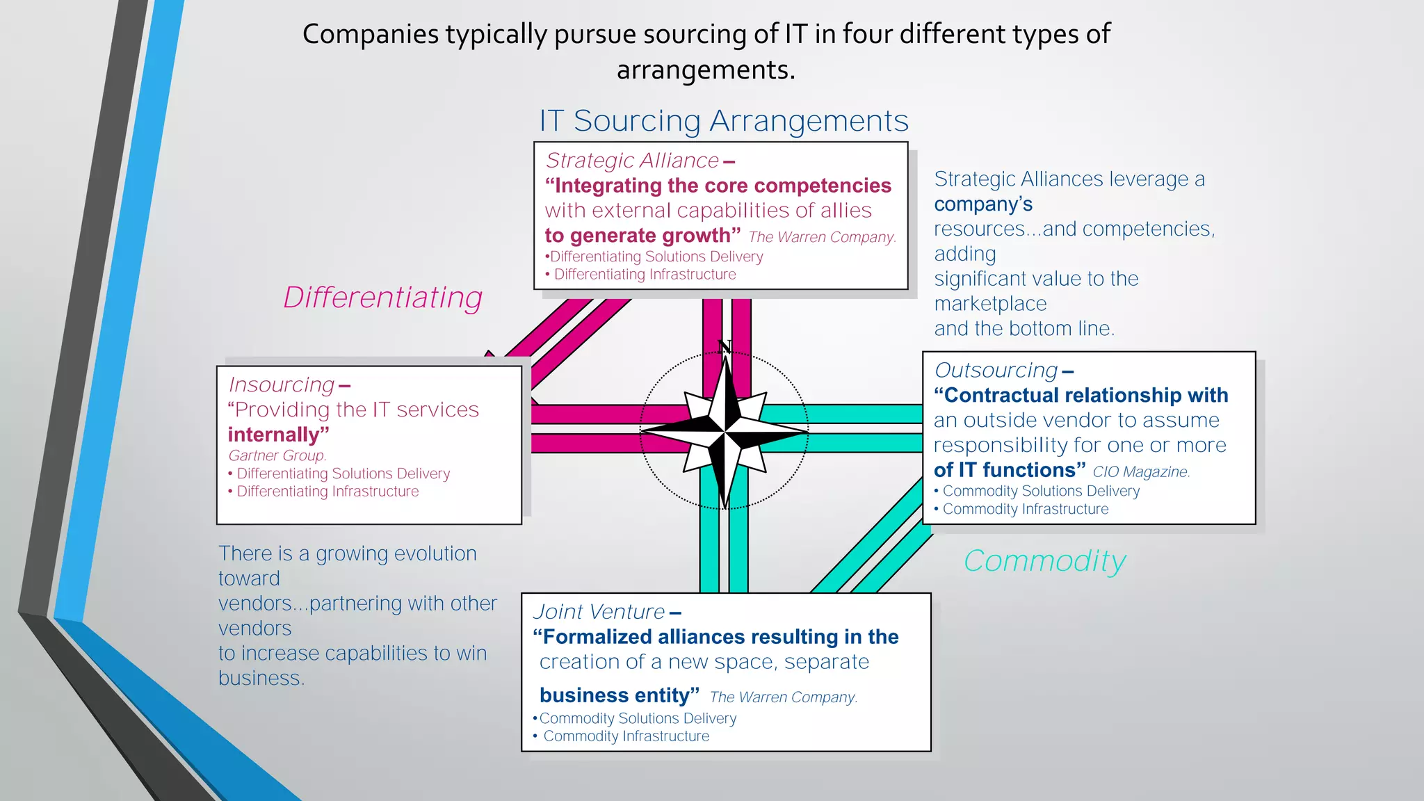 Companies typically pursue sourcing of IT in four different types of
arrangements.
Insourcing –
“Providing the IT services
internally”
Gartner Group.
• Differentiating Solutions Delivery
• Differentiating Infrastructure
Strategic Alliance –
“Integrating the core competencies
with external capabilities of allies
to generate growth” The Warren Company.
•Differentiating Solutions Delivery
• Differentiating Infrastructure
Joint Venture –
“Formalized alliances resulting in the
creation of a new space, separate
business entity” The Warren Company.
•Commodity Solutions Delivery
• Commodity Infrastructure
Differentiating
Commodity
Outsourcing –
“Contractual relationship with
an outside vendor to assume
responsibility for one or more
of IT functions” CIO Magazine.
• Commodity Solutions Delivery
• Commodity Infrastructure
Strategic Alliances leverage a
company’s
resources...and competencies,
adding
significant value to the
marketplace
and the bottom line.
There is a growing evolution
toward
vendors...partnering with other
vendors
to increase capabilities to win
business.
IT Sourcing Arrangements
 
