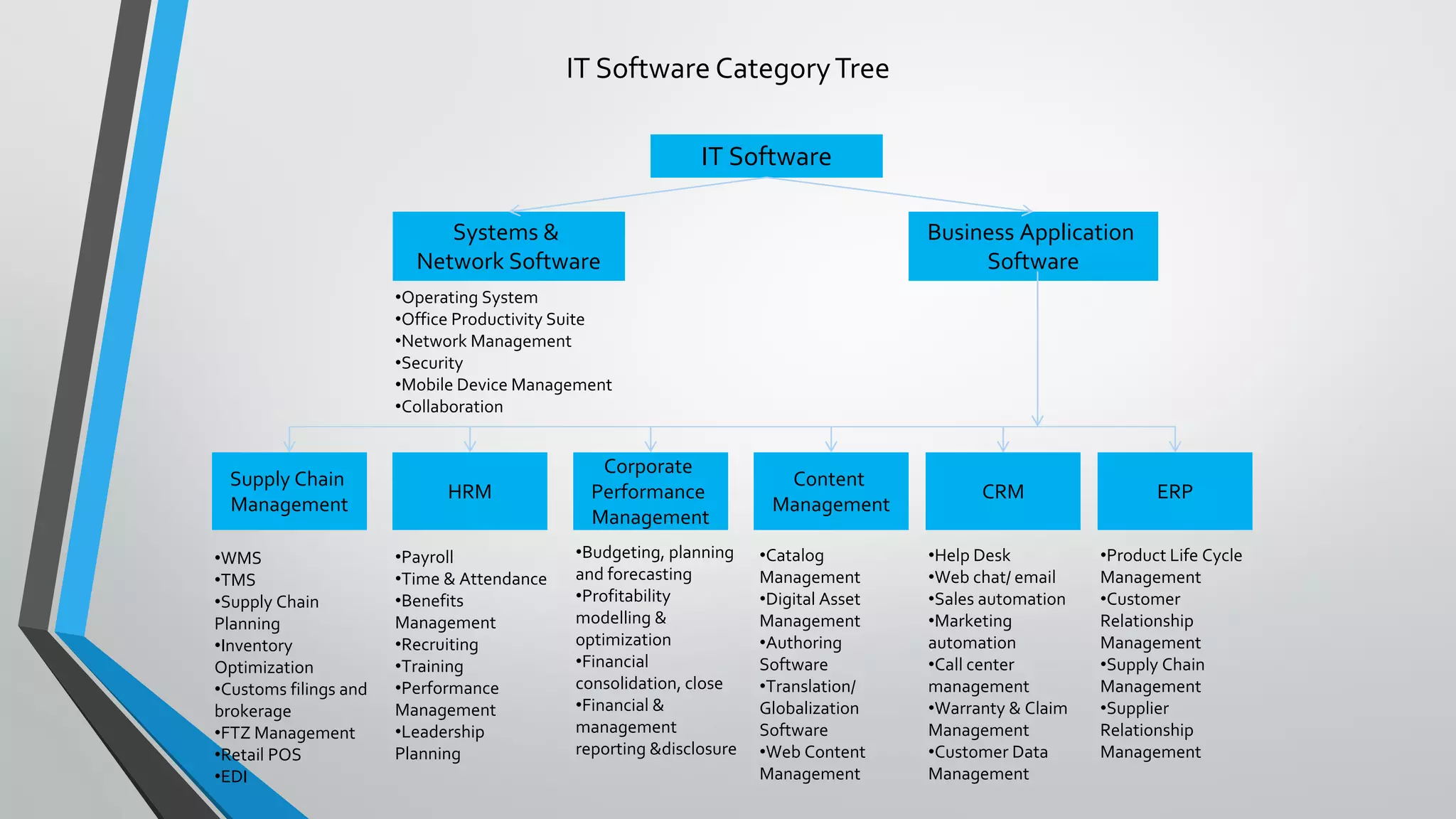IT Software CategoryTree
IT Software
Systems &
Network Software
•Operating System
•Office Productivity Suite
•Network Management
•Security
•Mobile Device Management
•Collaboration
Supply Chain
Management
HRM
Corporate
Performance
Management
Content
Management
CRM ERP
Business Application
Software
•WMS
•TMS
•Supply Chain
Planning
•Inventory
Optimization
•Customs filings and
brokerage
•FTZ Management
•Retail POS
•EDI
•Payroll
•Time & Attendance
•Benefits
Management
•Recruiting
•Training
•Performance
Management
•Leadership
Planning
•Budgeting, planning
and forecasting
•Profitability
modelling &
optimization
•Financial
consolidation, close
•Financial &
management
reporting &disclosure
•Catalog
Management
•Digital Asset
Management
•Authoring
Software
•Translation/
Globalization
Software
•Web Content
Management
•Help Desk
•Web chat/ email
•Sales automation
•Marketing
automation
•Call center
management
•Warranty & Claim
Management
•Customer Data
Management
•Product Life Cycle
Management
•Customer
Relationship
Management
•Supply Chain
Management
•Supplier
Relationship
Management
 