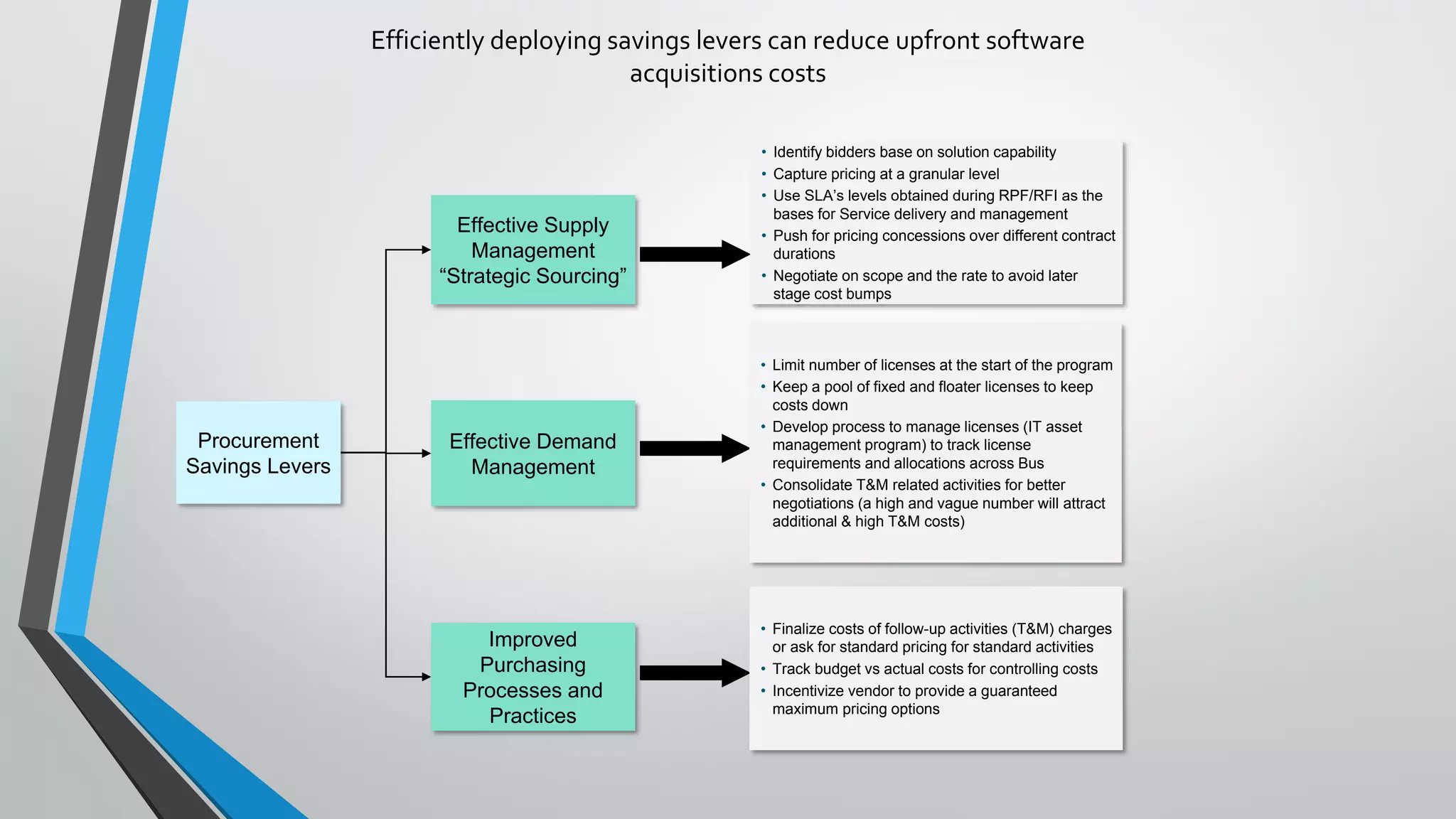 Efficiently deploying savings levers can reduce upfront software
acquisitions costs
Procurement
Savings Levers
Effective Demand
Management
Improved
Purchasing
Processes and
Practices
Effective Supply
Management
“Strategic Sourcing”
• Identify bidders base on solution capability
• Capture pricing at a granular level
• Use SLA’s levels obtained during RPF/RFI as the
bases for Service delivery and management
• Push for pricing concessions over different contract
durations
• Negotiate on scope and the rate to avoid later
stage cost bumps
• Limit number of licenses at the start of the program
• Keep a pool of fixed and floater licenses to keep
costs down
• Develop process to manage licenses (IT asset
management program) to track license
requirements and allocations across Bus
• Consolidate T&M related activities for better
negotiations (a high and vague number will attract
additional & high T&M costs)
• Finalize costs of follow-up activities (T&M) charges
or ask for standard pricing for standard activities
• Track budget vs actual costs for controlling costs
• Incentivize vendor to provide a guaranteed
maximum pricing options
 