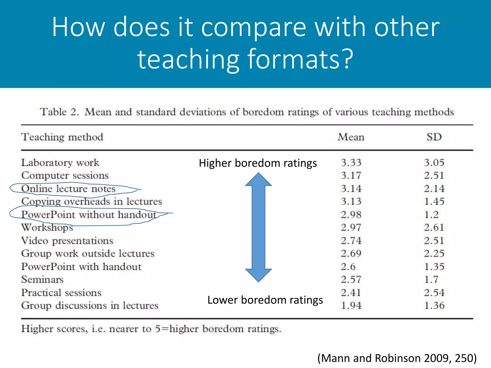 How does it compare with other
teaching formats?
(Mann and Robinson 2009, 250)
Higher boredom ratings
Lower boredom ratings
 