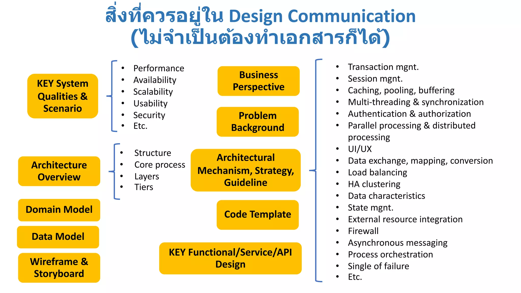 สิ่งที่ควรอยู่ใน Design Communication
(ไม่จาเป็ นต้องทาเอกสารก็ได้)
Architecture
Overview
Problem
Background
Business
Perspective
Domain Model
KEY Functional/Service/API
Design
• Structure
• Core process
• Layers
• Tiers
Wireframe &
Storyboard
KEY System
Qualities &
Scenario
Architectural
Mechanism, Strategy,
Guideline
• Performance
• Availability
• Scalability
• Usability
• Security
• Etc.
• Transaction mgnt.
• Session mgnt.
• Caching, pooling, buffering
• Multi-threading & synchronization
• Authentication & authorization
• Parallel processing & distributed
processing
• UI/UX
• Data exchange, mapping, conversion
• Load balancing
• HA clustering
• Data characteristics
• State mgnt.
• External resource integration
• Firewall
• Asynchronous messaging
• Process orchestration
• Single of failure
• Etc.
Code Template
Data Model
 