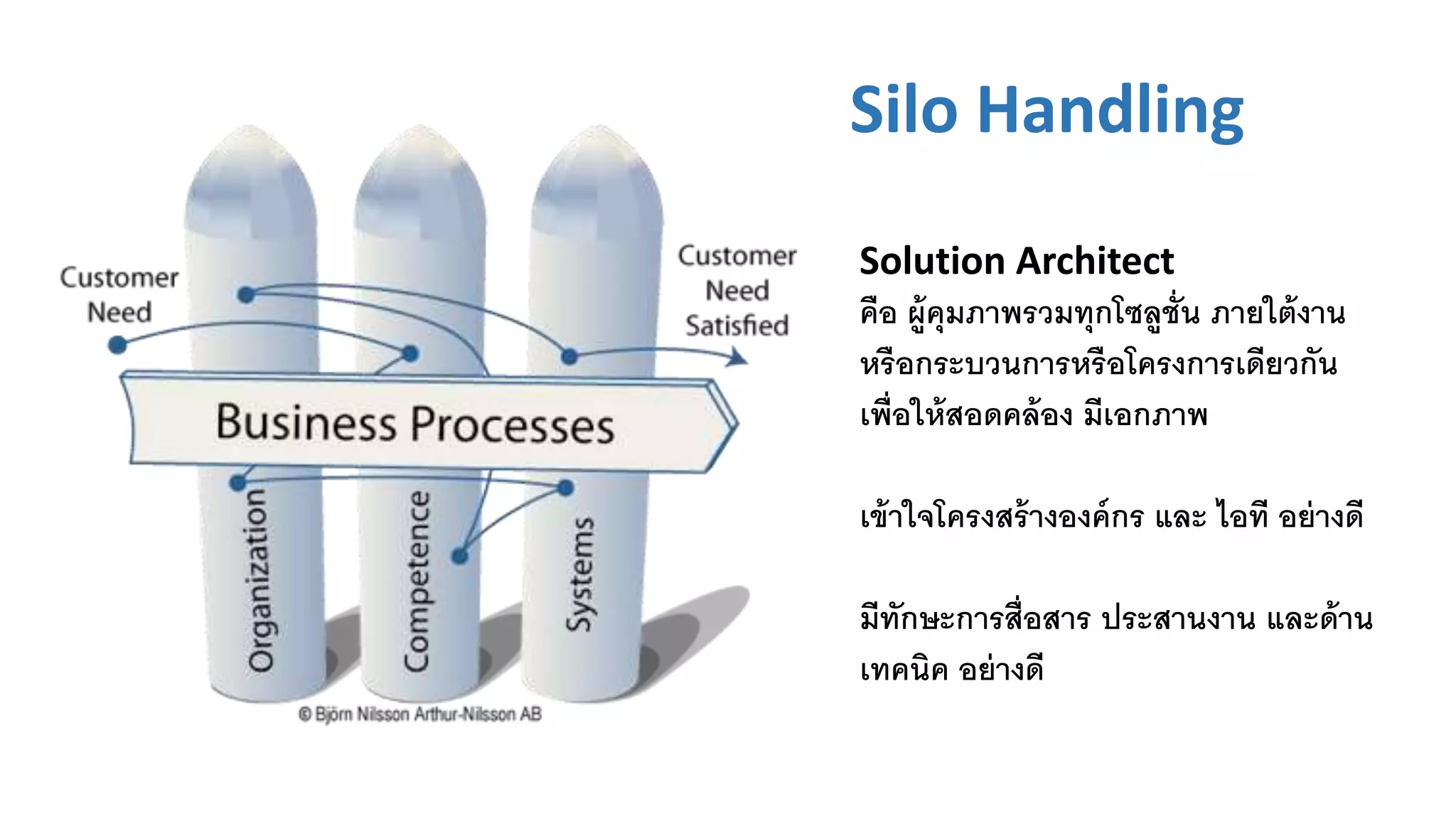 Silo Handling
Solution Architect
คือ ผู้คุมภาพรวมทุกโซลูชั่น ภายใต้งาน
หรือกระบวนการหรือโครงการเดียวกัน
เพื่อให้สอดคล้อง มีเอกภาพ
เข้าใจโครงสร้างองค์กร และ ไอที อย่างดี
มีทักษะการสื่อสาร ประสานงาน และด้าน
เทคนิค อย่างดี
 
