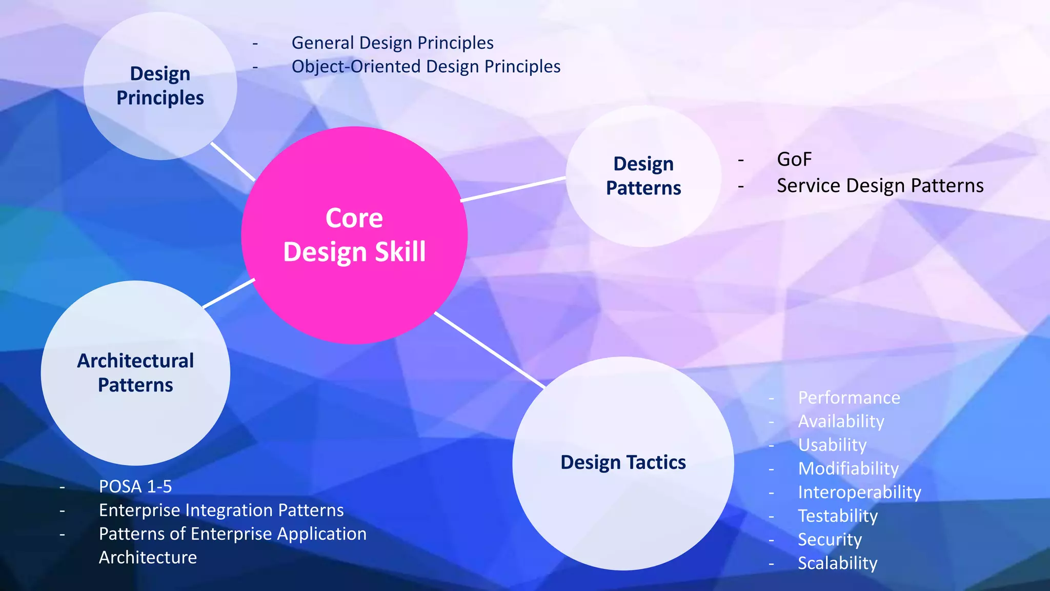 Core
Design Skill
Design
Principles
Architectural
Patterns
Design
Patterns
Design Tactics
- GoF
- Service Design Patterns
- POSA 1-5
- Enterprise Integration Patterns
- Patterns of Enterprise Application
Architecture
- Performance
- Availability
- Usability
- Modifiability
- Interoperability
- Testability
- Security
- Scalability
- General Design Principles
- Object-Oriented Design Principles
 