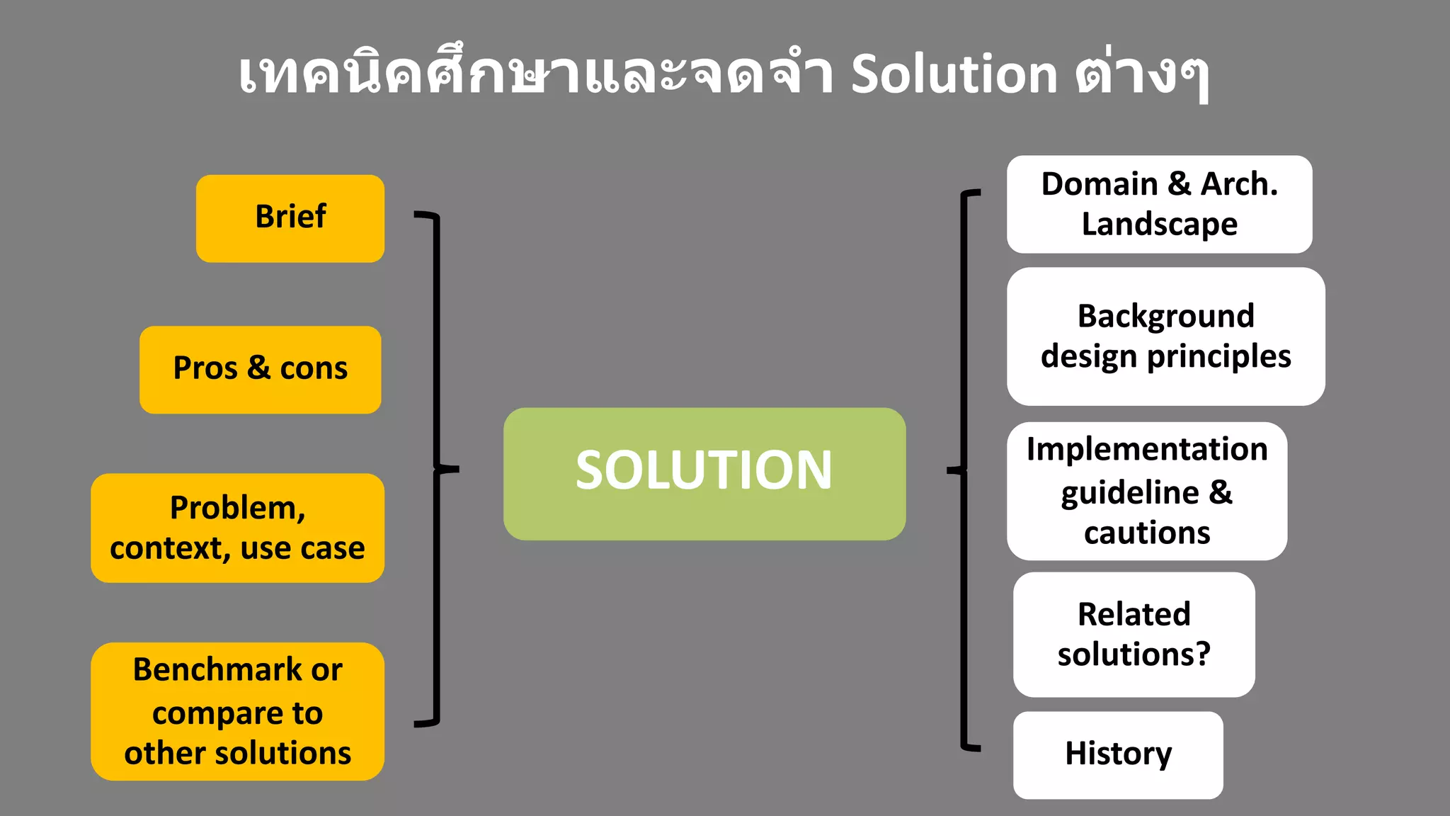 เทคนิคศึกษาและจดจา Solution ต่างๆ
Pros & cons
Problem,
context, use case
Benchmark or
compare to
other solutions
Related
solutions?
Background
design principles
Domain & Arch.
Landscape
History
Implementation
guideline &
cautions
Brief
SOLUTION
 