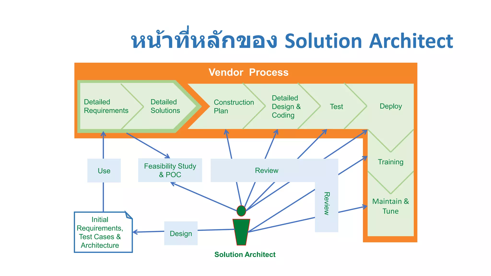 หน้าที่หลักของ Solution Architect
Detailed
Solutions
Detailed
Requirements
Construction
Plan
Detailed
Design &
Coding
Maintain &
Tune
Training
Test Deploy
Vendor Process
Solution Architect
Initial
Requirements,
Test Cases &
Architecture
Design
Use
Feasibility Study
& POC
Review
Review
 
