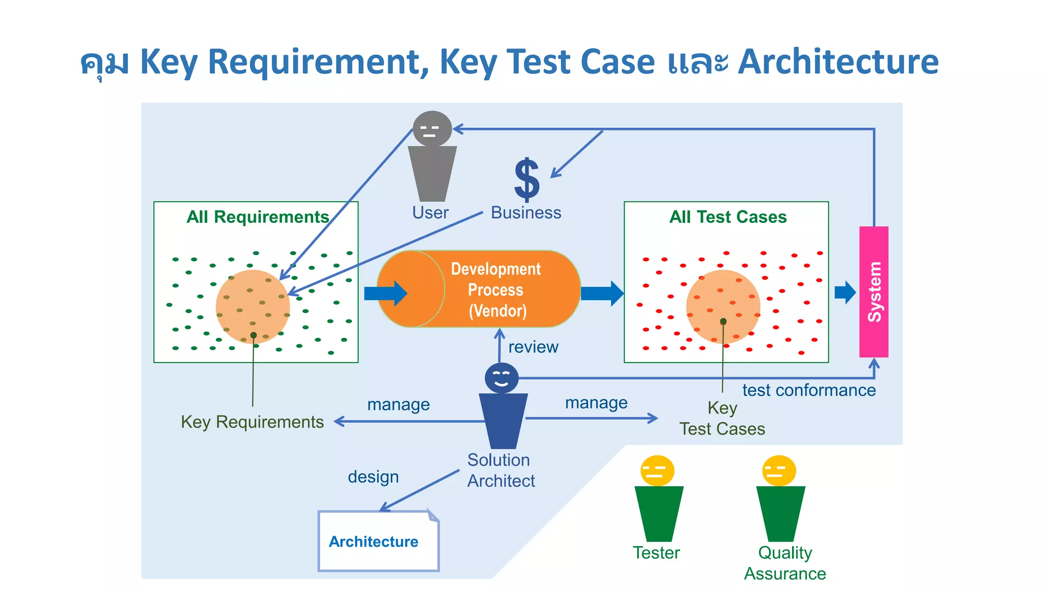 All Requirements All Test CasesUser
Development
Process
(Vendor)
Key Requirements
Key
Test Cases
Solution
Architect
Business
$
manage manage
review
Architecture
design
System
Tester Quality
Assurance
test conformance
คุม Key Requirement, Key Test Case และ Architecture
 