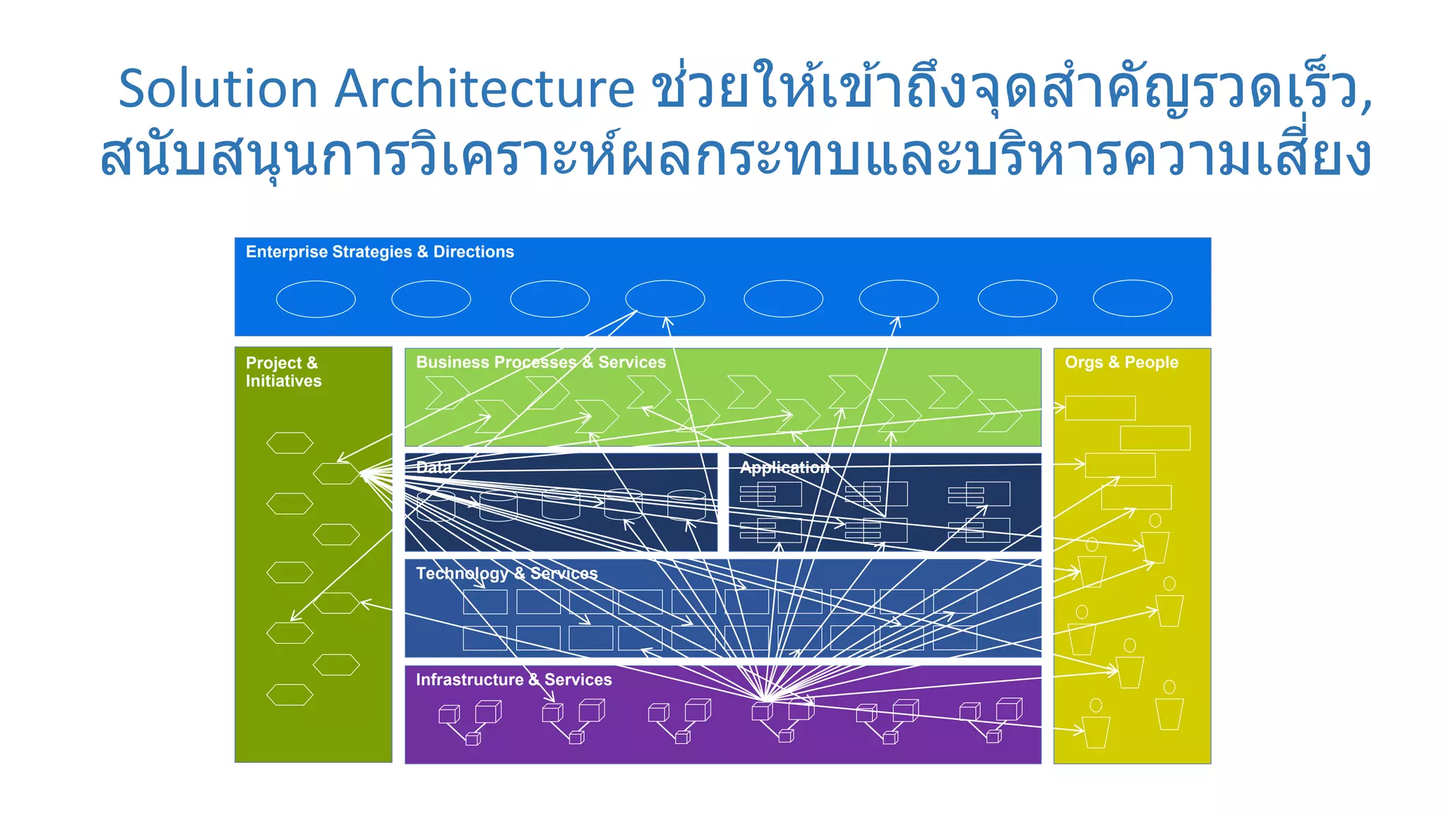 Solution Architecture ช่วยให ้เข ้าถึงจุดสาคัญรวดเร็ว,
สนับสนุนการวิเคราะห์ผลกระทบและบริหารความเสี่ยง
Enterprise Strategies & Directions
Project &
Initiatives
Business Processes & Services Orgs & People
Infrastructure & Services
Technology & Services
Data Application
 