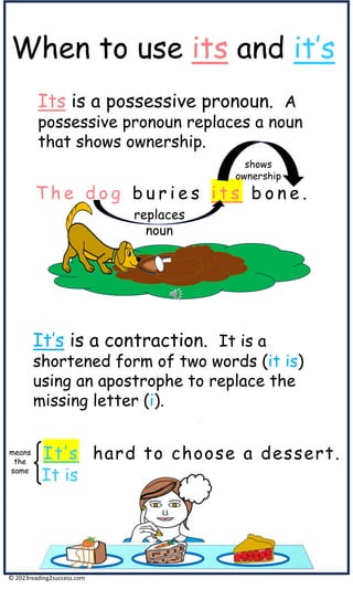 When to use its and it’s
Its is a possessive pronoun. A
possessive pronoun replaces a noun
that shows ownership.
It’s is a contraction. It is a
shortened form of two words (it is)
using an apostrophe to replace the
missing letter (i).
T h e d o g b u r i e s i t s b o n e .
replaces
noun
shows
ownership
It’s hard to choose a dessert.
It is
means
the
same
© 2023reading2success.com
 