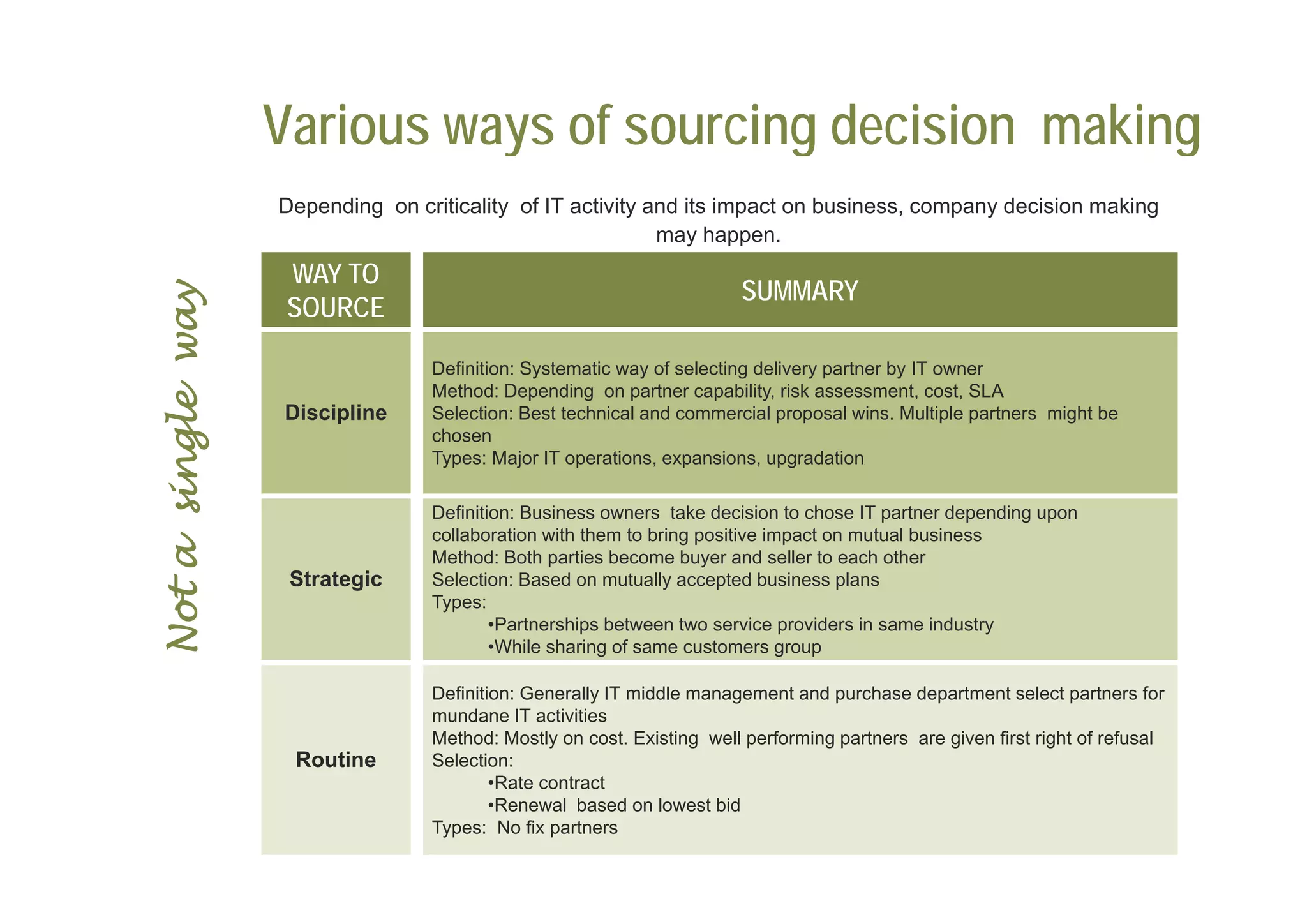 Various ways of sourcing decision making
                             y            g               g
                   Depending on criticality of IT activity and its impact on business, company decision making
                                                            may happen.
                    WAY TO
                                                                        SUMMARY
        ngle way


                    SOURCE
             w



                                  Definition: Systematic way of selecting delivery partner by IT owner
                                  Method: Depending on partner capability, risk assessment, cost, SLA
                   Discipline     Selection: Best technical and commercial proposal wins. Multiple partners might be
                                  chosen
                                  Types: Major IT operations expansions upgradation
                                                   operations, expansions,
Not a sin




                                  Definition: Business owners take decision to chose IT partner depending upon
                                  collaboration with them to bring positive impact on mutual business
                                  Method: Both parties become buyer and seller to each other
                                                 p                  y
                    Strategic     Selection: Based on mutually accepted business plans
                                  Types:
                                          •Partnerships between two service providers in same industry
                                          •While sharing of same customers group

                                  Definition: Generally IT middle management and purchase department select partners for
                                  mundane IT activities
                                  Method: Mostly on cost. Existing well performing partners are given first right of refusal
                    Routine       Selection:
                                          •Rate contract
                                           R t     t t
                                          •Renewal based on lowest bid
                                  Types: No fix partners
     5
 