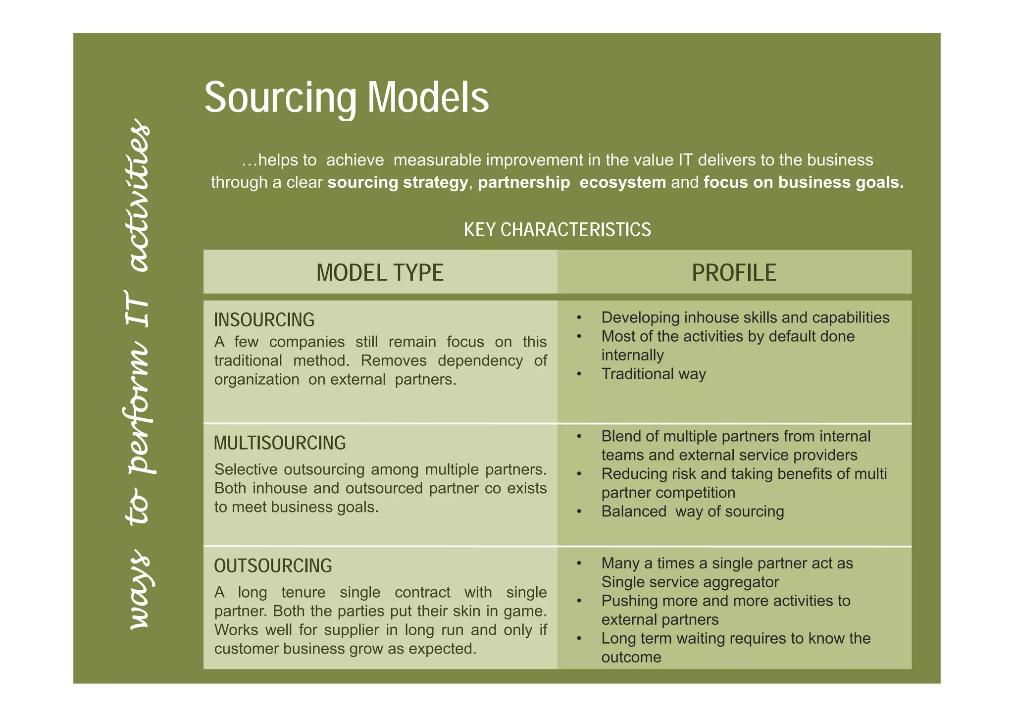 Sourcing Models
                                  g
                  vities
                               …helps to achieve measurable improvement in the value IT delivers to the business
                           through a clear sourcing strategy, partnership ecosystem and focus on business goals.
    erform IT activ


                                                               KEY CHARACTERISTICS

                                          MODEL TYPE                                            PROFILE
                           INSOURCING                                          •   Developing inhouse skills and capabilities
                           A few companies still remain focus on this          •   Most of the activities by default done
         m




                           traditional method Removes dependency of
                                       method.                                     internally
                           organization on external partners.                  •   Traditional way


                                                                               •   Blend of multiple partners from internal
                           MULTISOURCING
to pe




                                                                                   teams and external service providers
                           Selective outsourcing among multiple partners.      •   Reducing risk and taking benefits of multi
                           Both inhouse and outsourced partner co exists           partner competition
                           to meet business goals.                             •   Balanced way of sourcing
t




                           OUTSOURCING
 ays




                                                                               •   Many a times a single partner act as
                                                                                   Single service aggregator
wa




                           A long tenure single contract with single
                                                                               •   Pushing more and more activities to
                           partner. Both the parties put their skin in game.
                                                                                   external partners
                           Works well for supplier in long run and only if
                                                                               •   Long term waiting requires to know the
                           customer business grow as expected.
                                                                                   outcome
 
