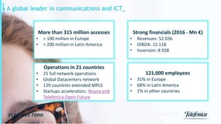 10
A global leader in communications and ICT_
More than 315 million accesses
• > 100 million in Europe
• > 200 million in Latin America
Strong financials (2016 - Mn €)
• Revenues: 52.036
• OIBDA: 15.118
• Inversion: 8.928
Operations in 21 countries
• 21 full network operations
• Global Datacenters network
• 129 countries extended MPLS
• Startups accelerators: Wayra and
Telefonica Open Future
121,000 employees
• 31% in Europe
• 68% in Latin America
• 1% in other countries
 