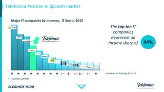 14
Telefonica Position in Spanish market
44%
The top ten IT
companies
Represent an
Income share of
Variation on Ranking 2014-15
Ingresos2015(M€)
Major IT companies by incomes. IT Sector 2015
+1 -1 +1 -1 +1
• Source: Gartner
 