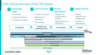 17
With critical assurance of the T&T phases
IT Services
Due Diligence Control Operacional
Delivery and continuous improvement
Contract duration
Due Diligence
Transition and
operational control
RunningTransformation
Detailed transformation plan Transformation
Transition
Government model
Service catalogue
E2E ITC solution
Initial state
audit
1 Service control2 Service
optimization
3 Regular service4
 