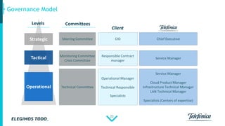 22
Governance Model
Operational
Strategic
Tactical
Levels
Service Manager
Cloud Product Manager
Infrastructure Technical Manager
LAN Technical Manager
Specialists (Centers of expertise)
Chief Executive
Service Manager
Operational Manager
Technical Responsible
Specialists
CIO
Responsible Contract
manager
Technical Committee
Steering Committee
Monitoring Committee
Crisis Committee
Committees
Client
 