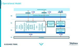 24
Operational Model
Authorized Users
N0
N1
N2
N3 Providers
Centers of expertise
Customer Management Center
SGSD
SGSD
IT Portal IT Portal
LAN Technical
Center
SGSD
SGSD
Command
Center
Storage
Backup
Virtualized
systems
WindowsSystems
UnixandLinux
Systems
Collaborative
Services
Non-SQL
Database
Middleware
Tools
Infrastructure
Datacenter
Communications
SOC
Advanced
Management
Center
LAN
 