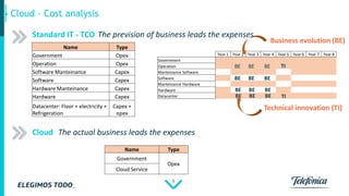 6
Standard IT - TCO
Name Type
Government Opex
Operation Opex
Software Manteinance Capex
Software Capex
Hardware Manteinance Capex
Hardware Capex
Datacenter: Floor + electricity +
Refrigeration
Capex +
opex
Name Type
Government
Opex
Cloud Service
Cloud
Year 1 Year 2 Year 3 Year 4 Year 5 Year 6 Year 7 Year 8
Government
Operation
Manteinance Software
Software
Manteinance Hardware
Hardware
Datacenter
Business evolution (BE)
Technical innovation (TI)
The actual business leads the expenses
The prevision of business leads the expenses
Cloud – Cost analysis
BE BE BE
BE BE BE
BE BE BE
BE BE BE
TI
TI
 