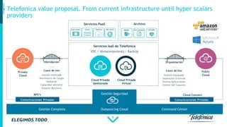 9
Telefonica value proposal. From current infrastructure until hyper scalars
providers
Outsourcing CloudGestión Completa
Gestión Seguridad
Command Center
 