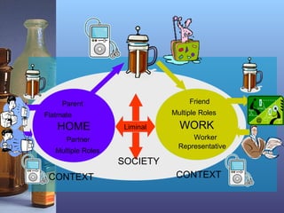 HOME WORK
Friend
Representative
Worker
Multiple Roles
Parent
Partner
Flatmate
Multiple Roles
CONTEXT CONTEXT
SOCIETY
Liminal
 