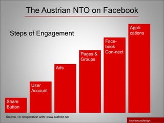 The Austrian NTO on Facebook Steps of Engagement Share Button User  Account Ads Pages & Groups Face-book Con-nect Appli-cations Source / in cooperation with: www.olafnitz.net 