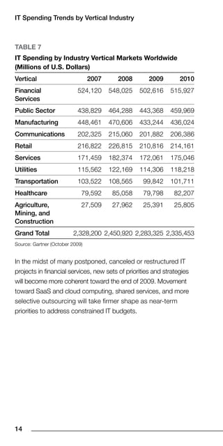 IT Spending Trends by Vertical Industry



TaBle 7
IT Spending by Industry Vertical Markets Worldwide
(Millions of U.S. Dollars)
Vertical                         007     008       009        010
Financial                  524,120      548,025   502,616    515,927
Services
Public Sector              438,829      464,288   443,368    459,969
Manufacturing              448,461      470,606   433,244    436,024
Communications             202,325      215,060   201,882    206,386
Retail                     216,822      226,815   210,816    214,161
Services                   171,459      182,374   172,061    175,046
Utilities                  115,562      122,169   114,306    118,218
Transportation             103,522      108,565    99,842    101,711
Healthcare                   79,592      85,058    79,798      82,207
Agriculture,                 27,509      27,962    25,391      25,805
Mining, and
Construction
Grand Total              2,328,200 2,450,920 2,283,325 2,335,453
Source: Gartner (October 2009)


In the midst of many postponed, canceled or restructured IT
projects in financial services, new sets of priorities and strategies
will become more coherent toward the end of 2009. Movement
toward SaaS and cloud computing, shared services, and more
selective outsourcing will take firmer shape as near-term
priorities to address constrained IT budgets.




1
 